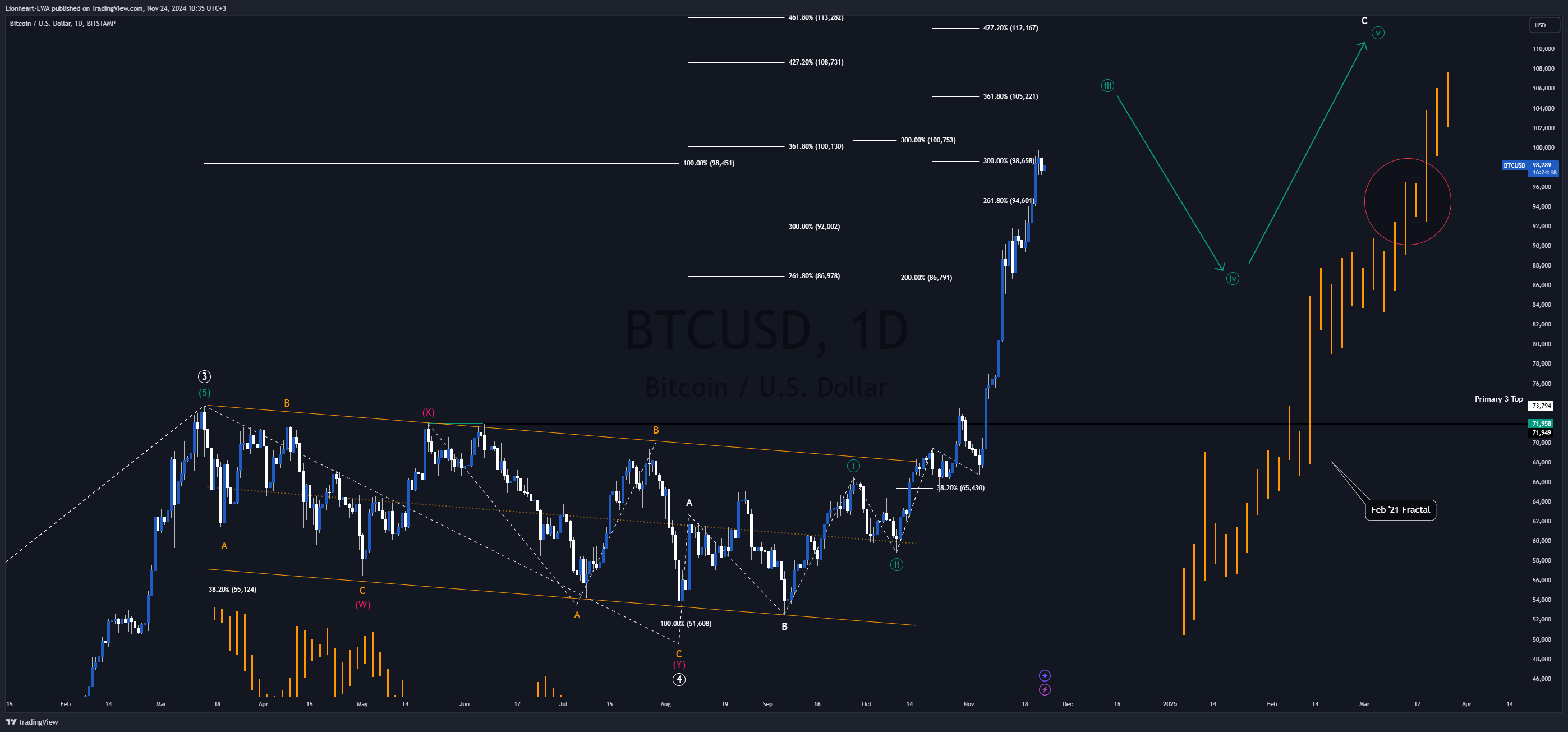 BITSTAMP:BTCUSD Chart Image by EW4X