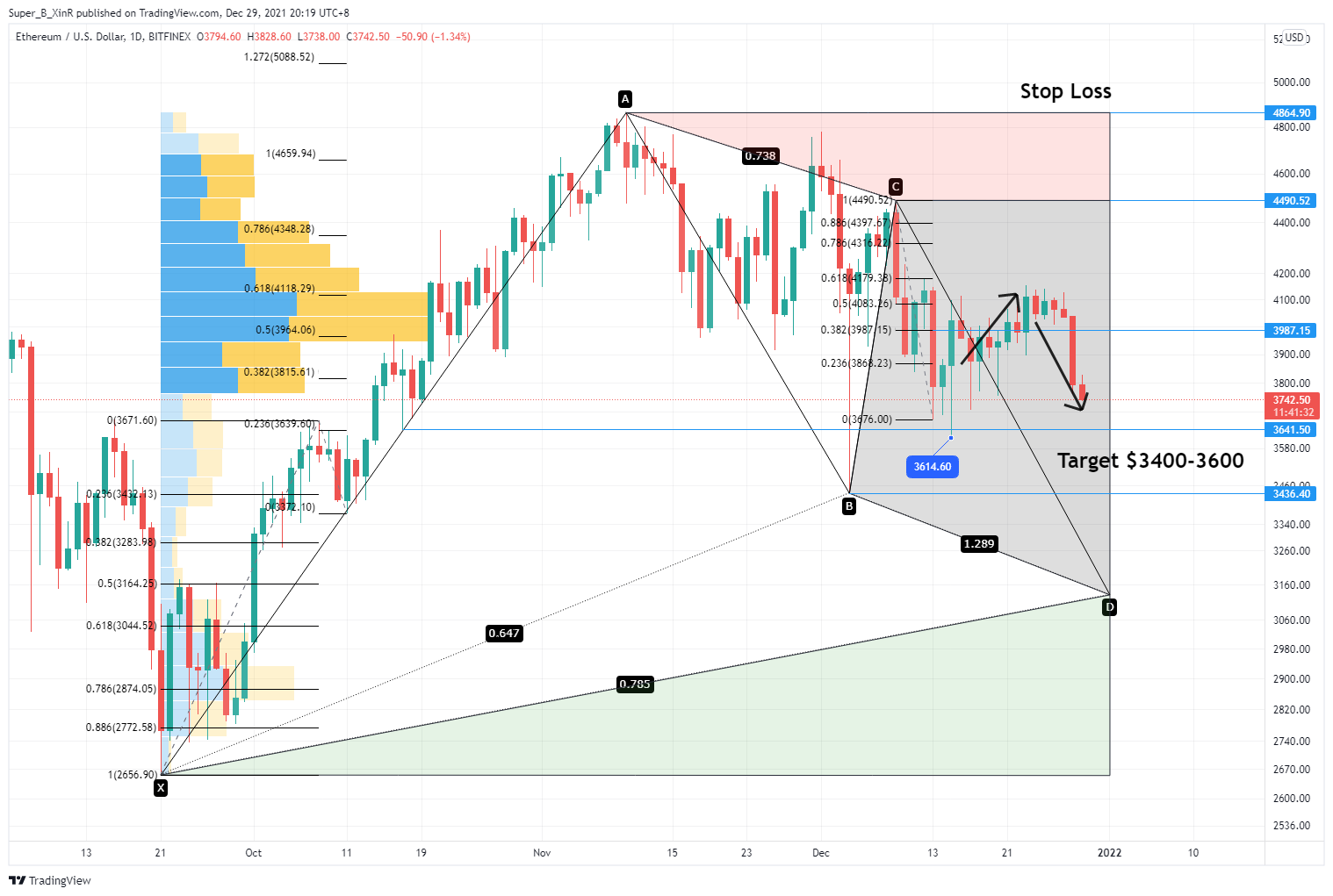 BITFINEX:ETHUSD Chart Image by Super_B_XinR