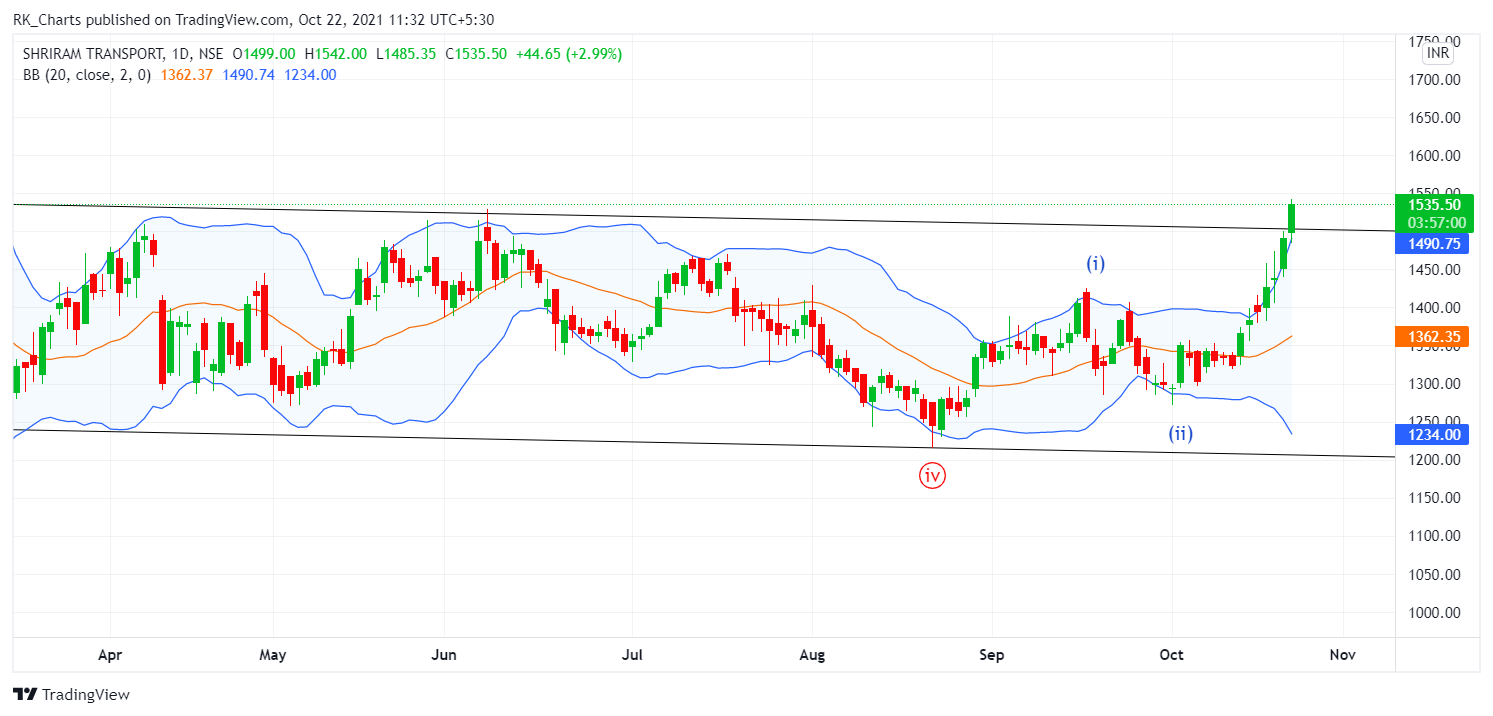 NSE:SRTRANSFIN Chart Image by RK_Chaarts