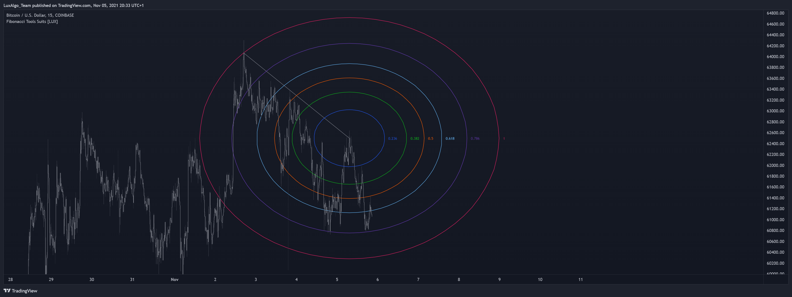 COINBASE:BTCUSD Chart Image by LuxAlgo_Team
