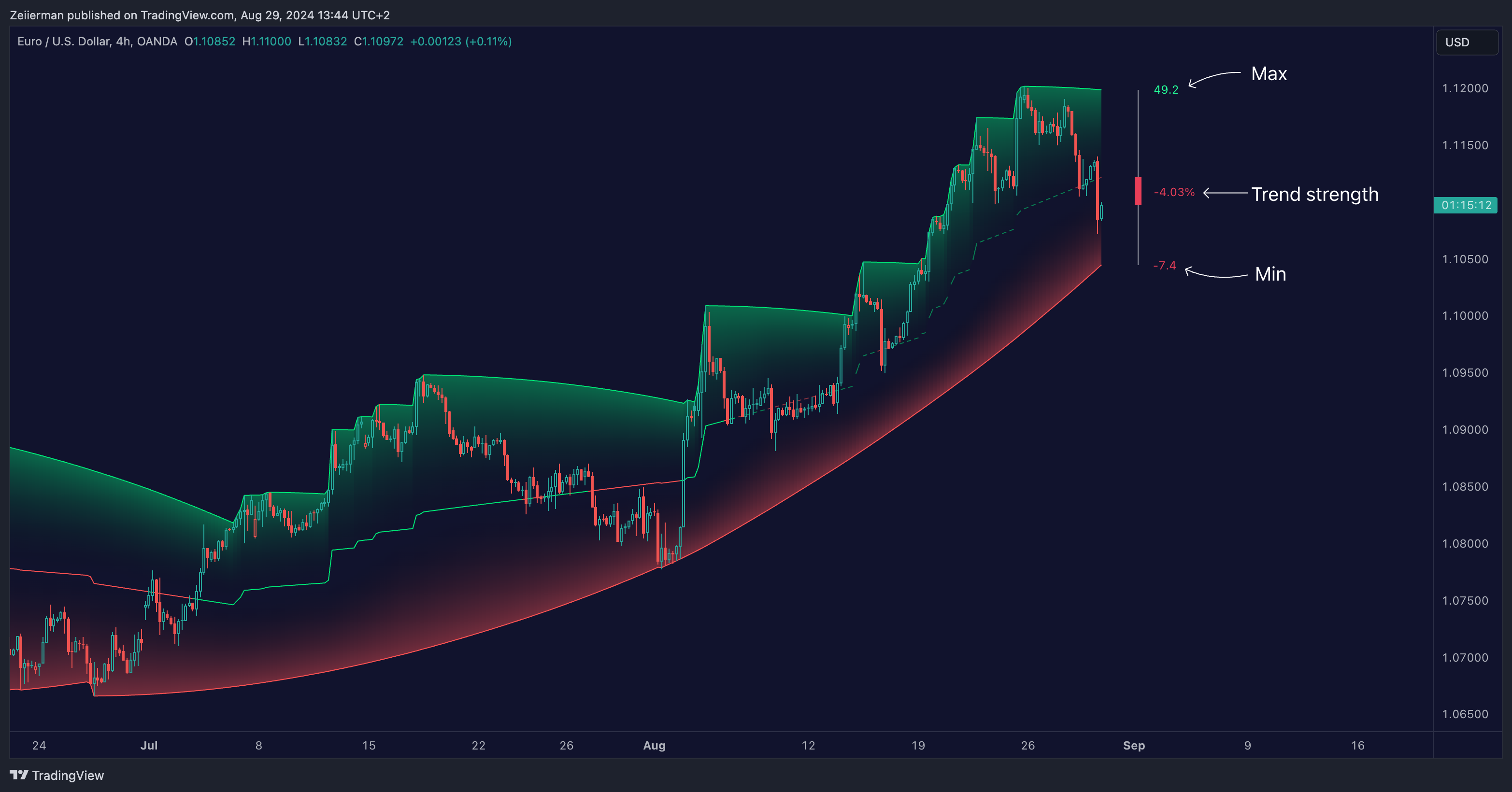 OANDA:EURUSD Chart Image by Zeiierman
