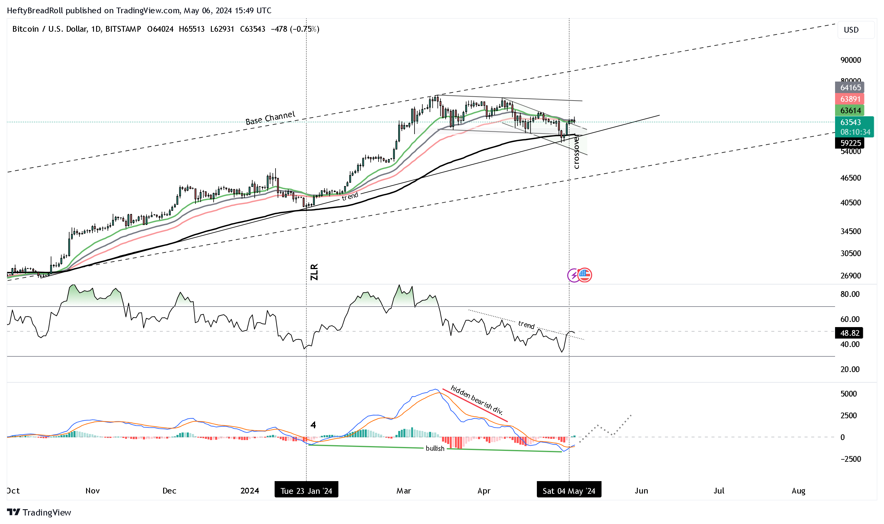 BITSTAMP:BTCUSD Chart Image by HeftyBreadRoll