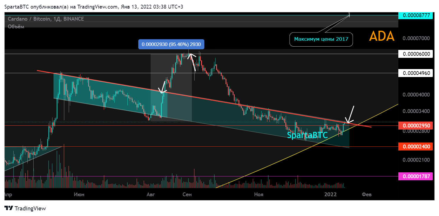 BINANCE:ADABTC Chart Image by SpartaBTC