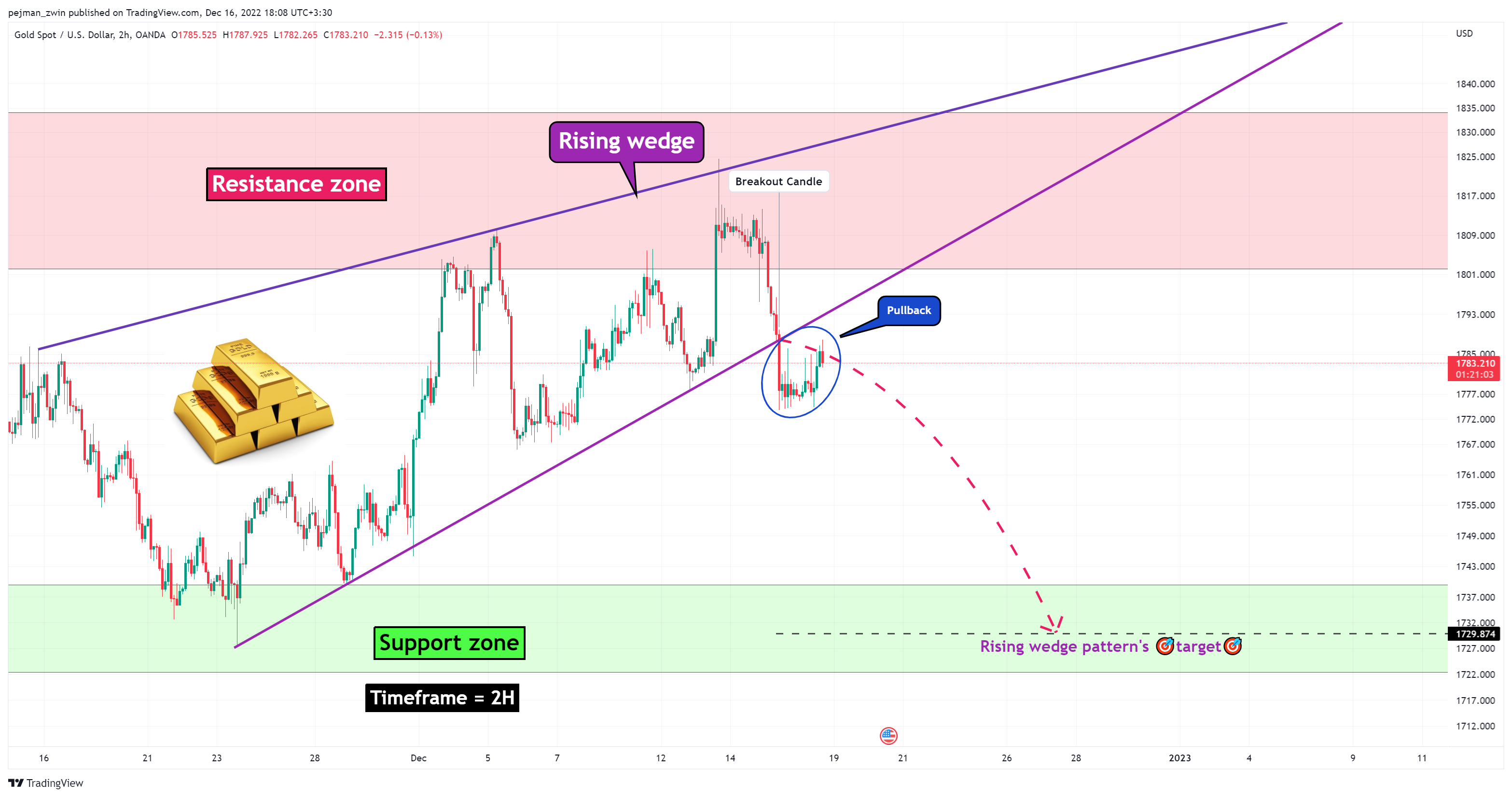 OANDA:XAUUSD Chart Image by pejman_zwin