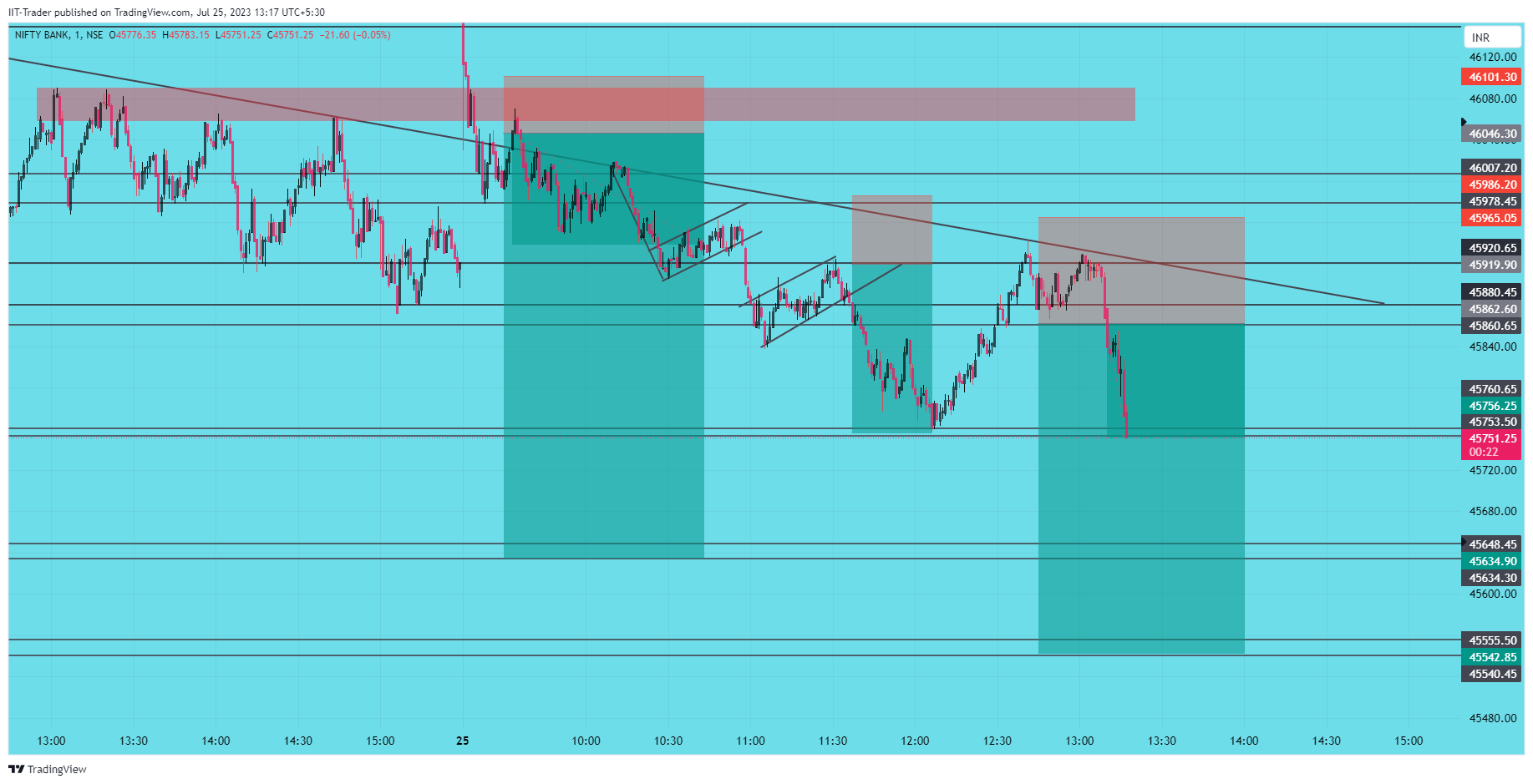 NSE:BANKNIFTY Chart Image by IIT-Trader