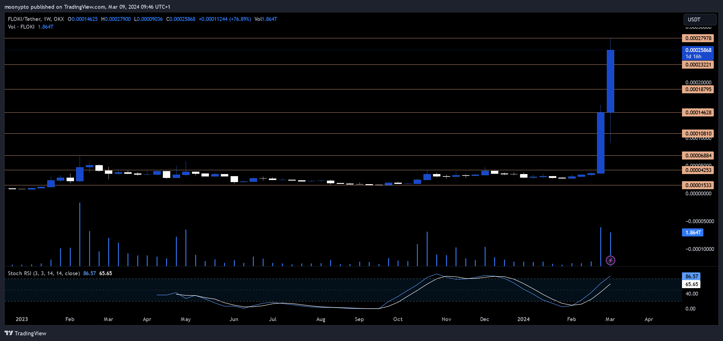 OKX:FLOKIUSDT Chart Image by moonypto