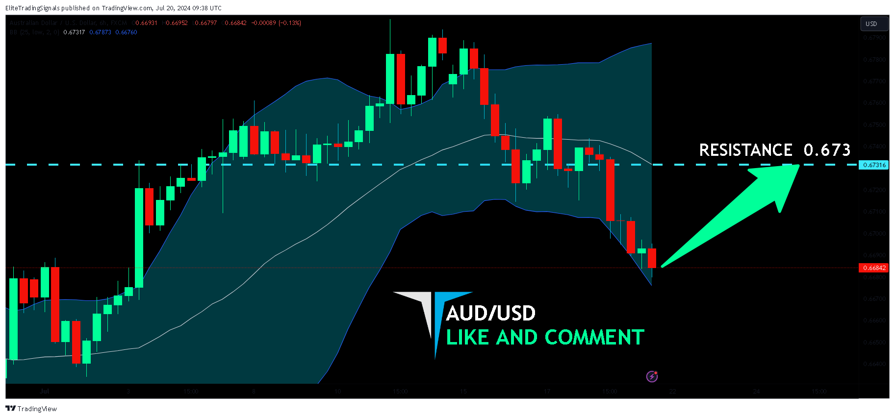 FX:AUDUSD Chart Image by EliteTradingSignals