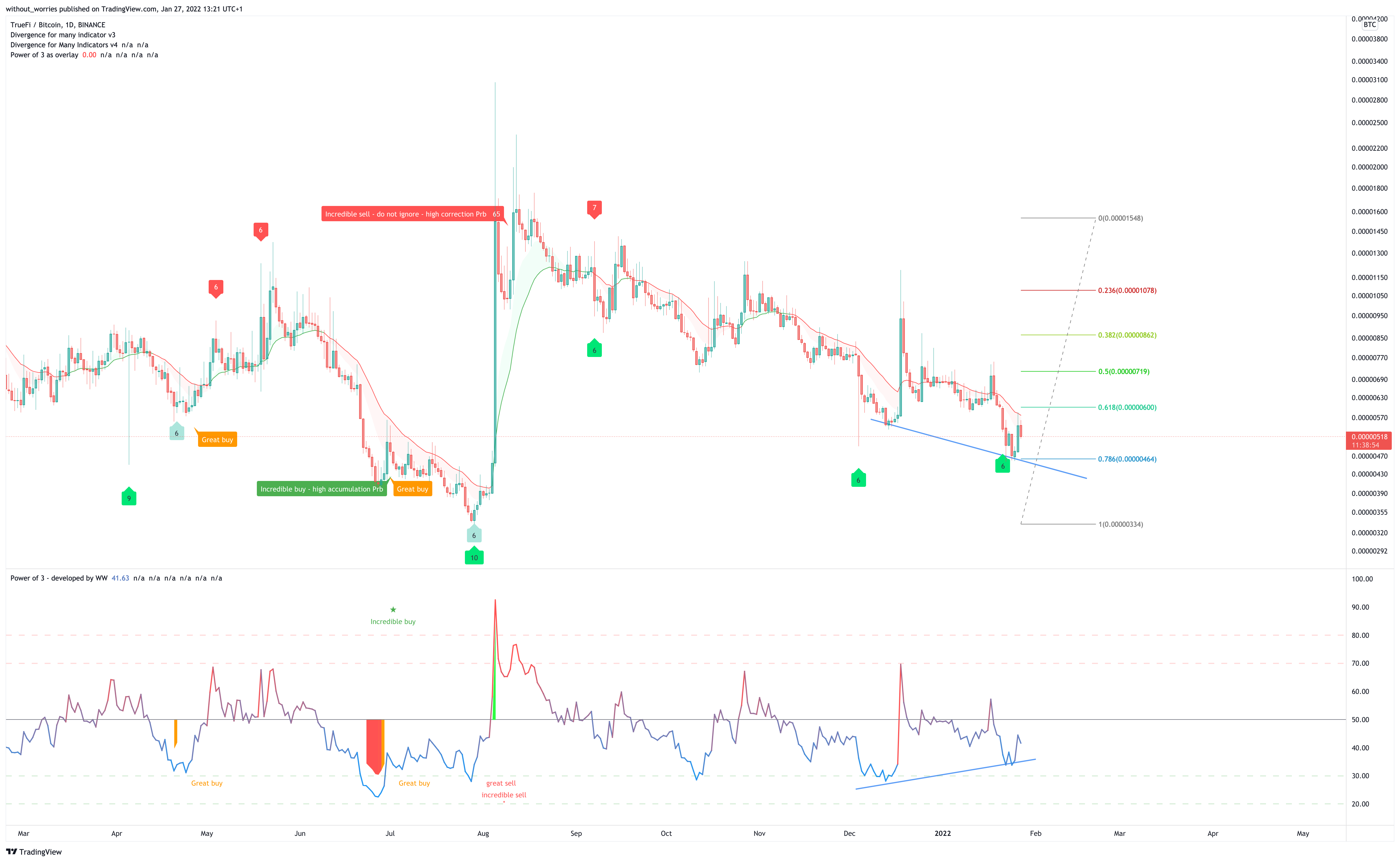 BINANCE:TRUBTC Chart Image by without_worries