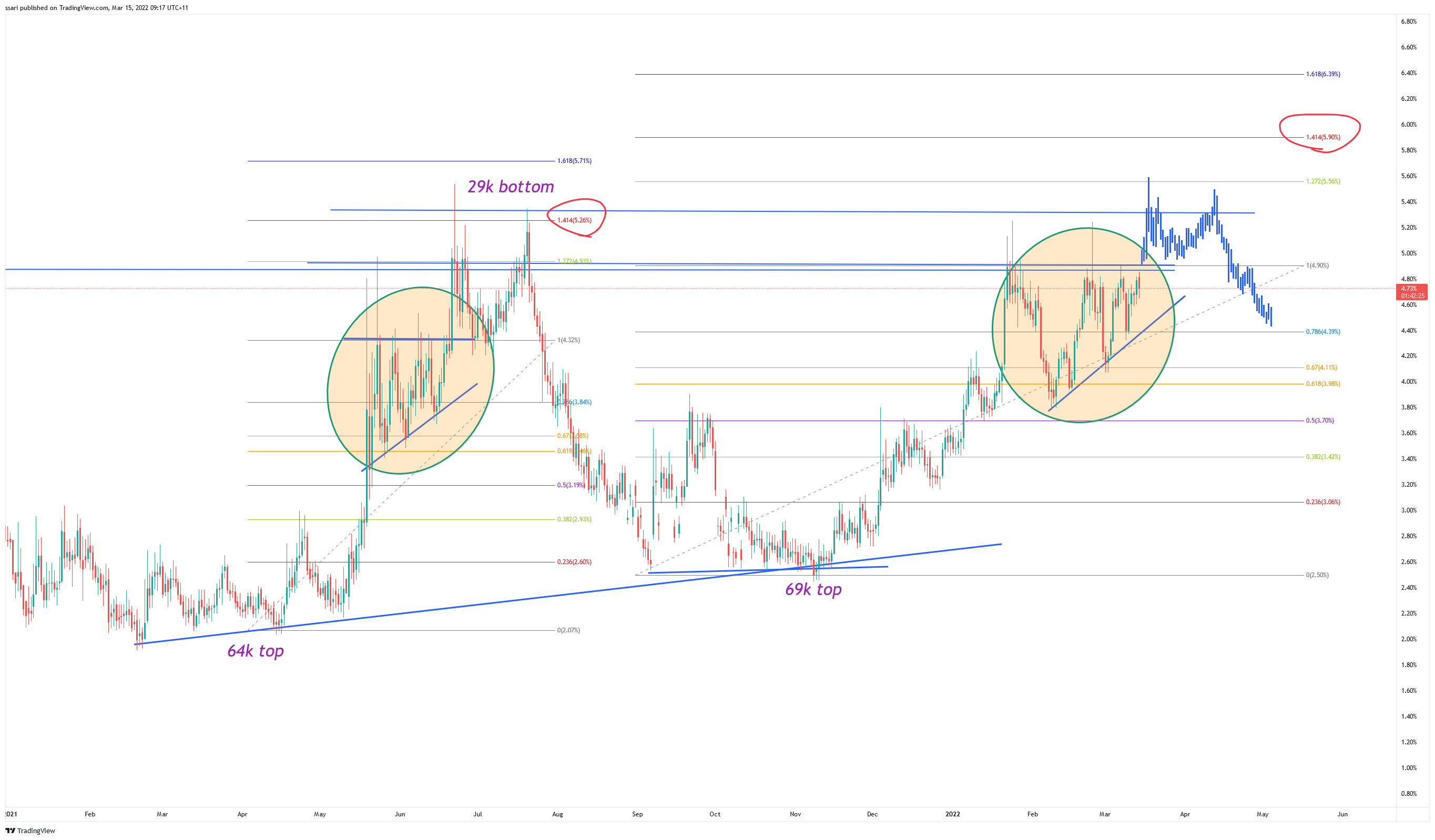 CRYPTOCAP:USDT.D Chart Image by ssari