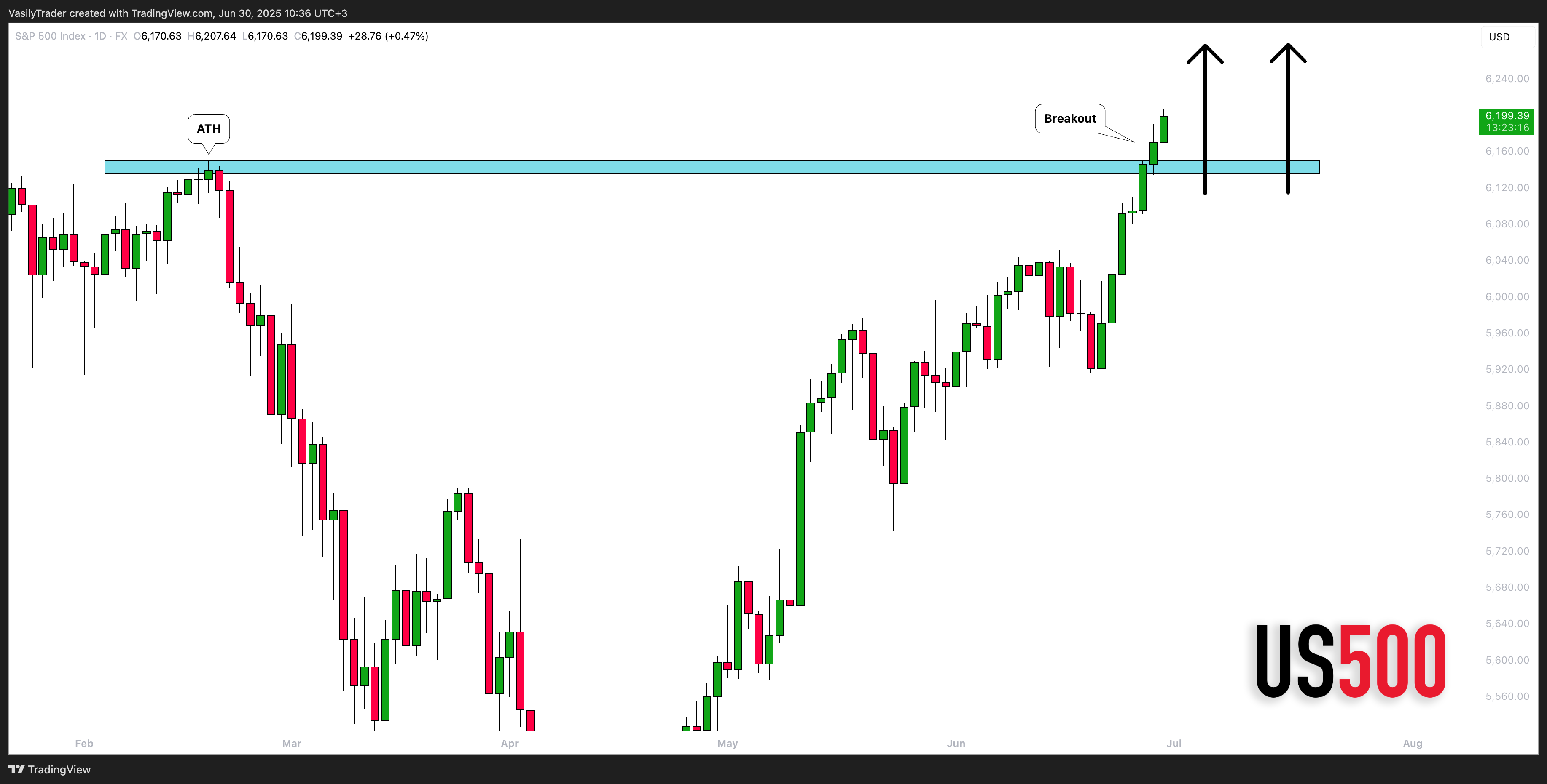 FX:SPX500 Chart Image by VasilyTrader