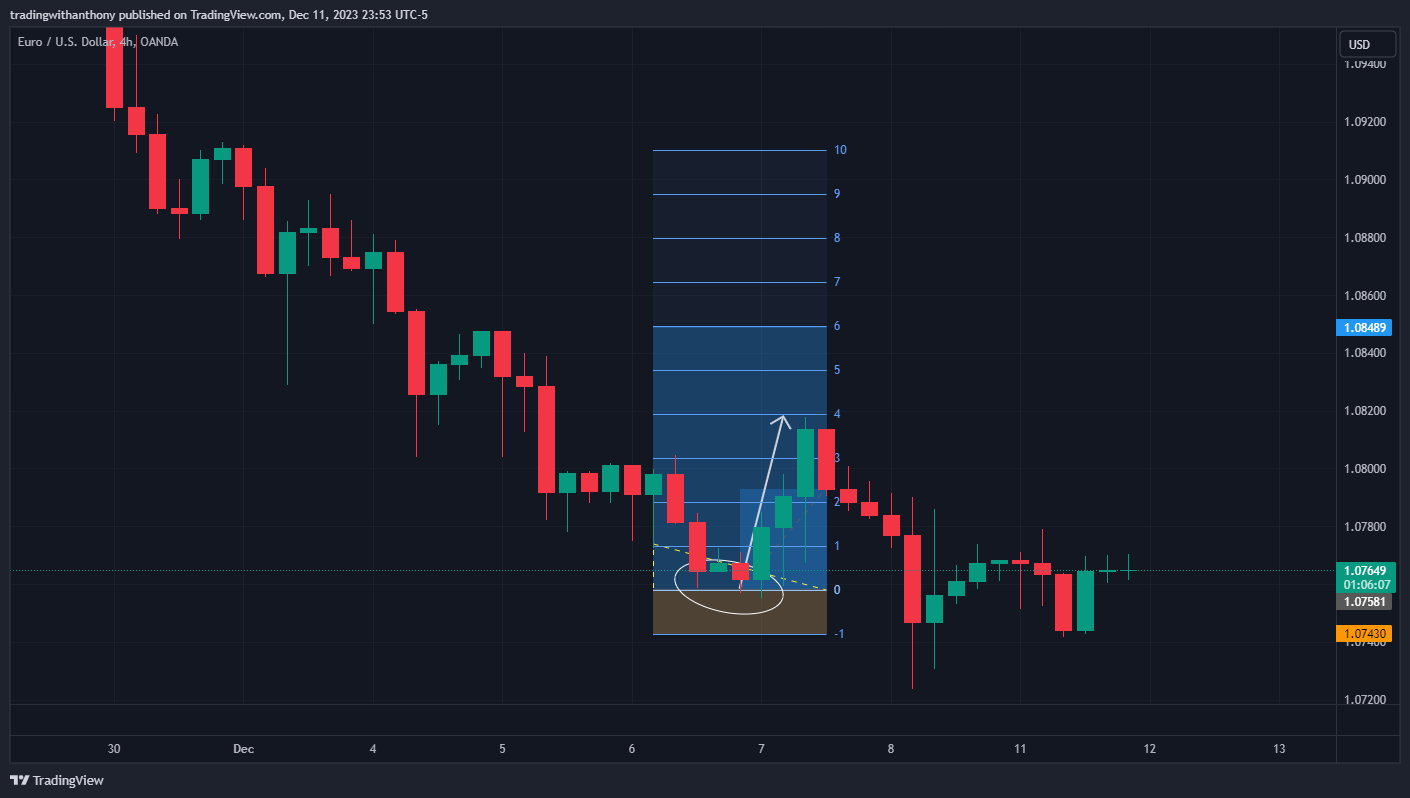 OANDA:EURUSD Chart Image by fxtraderanthony