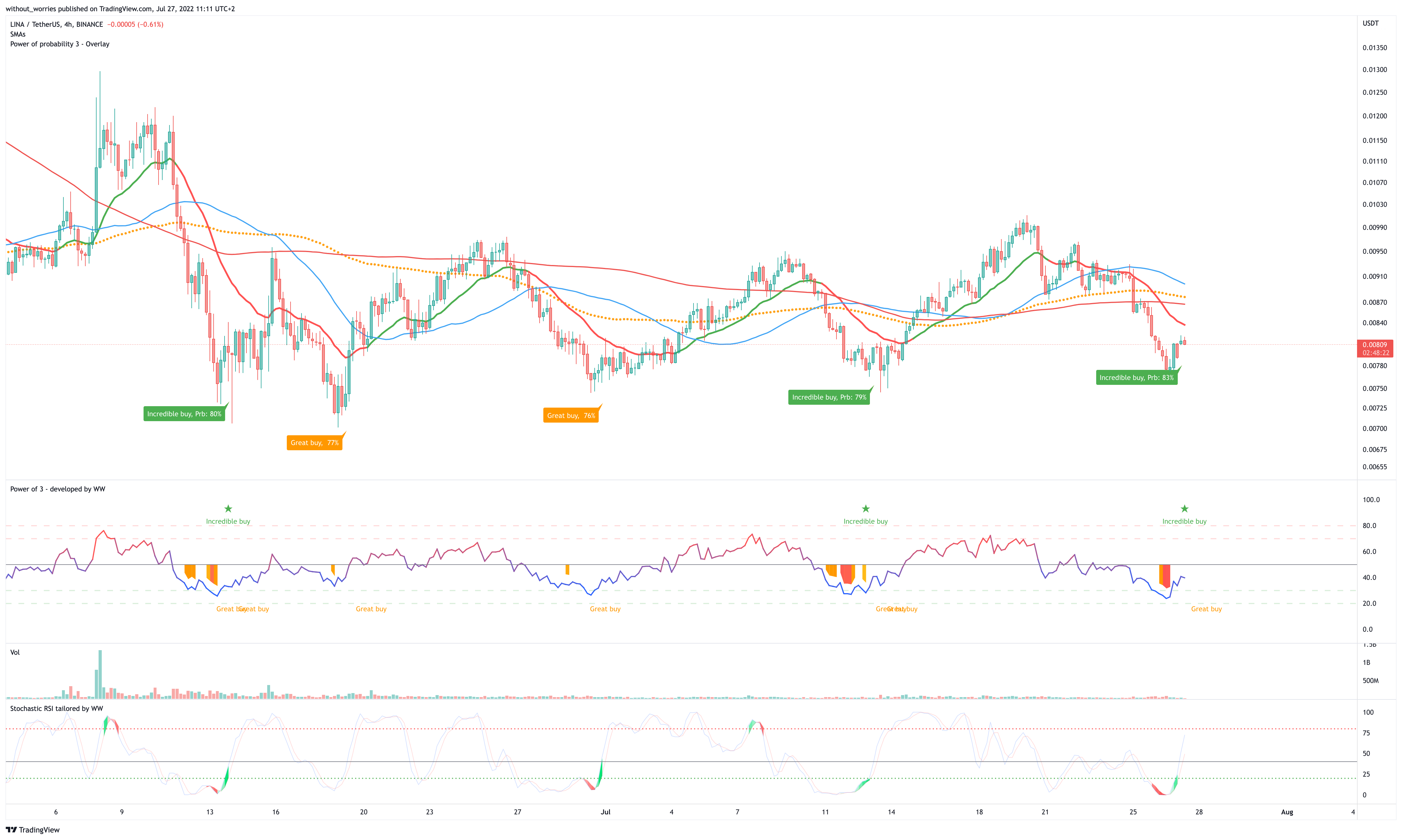 BINANCE:LINAUSDT Chart Image by without_worries