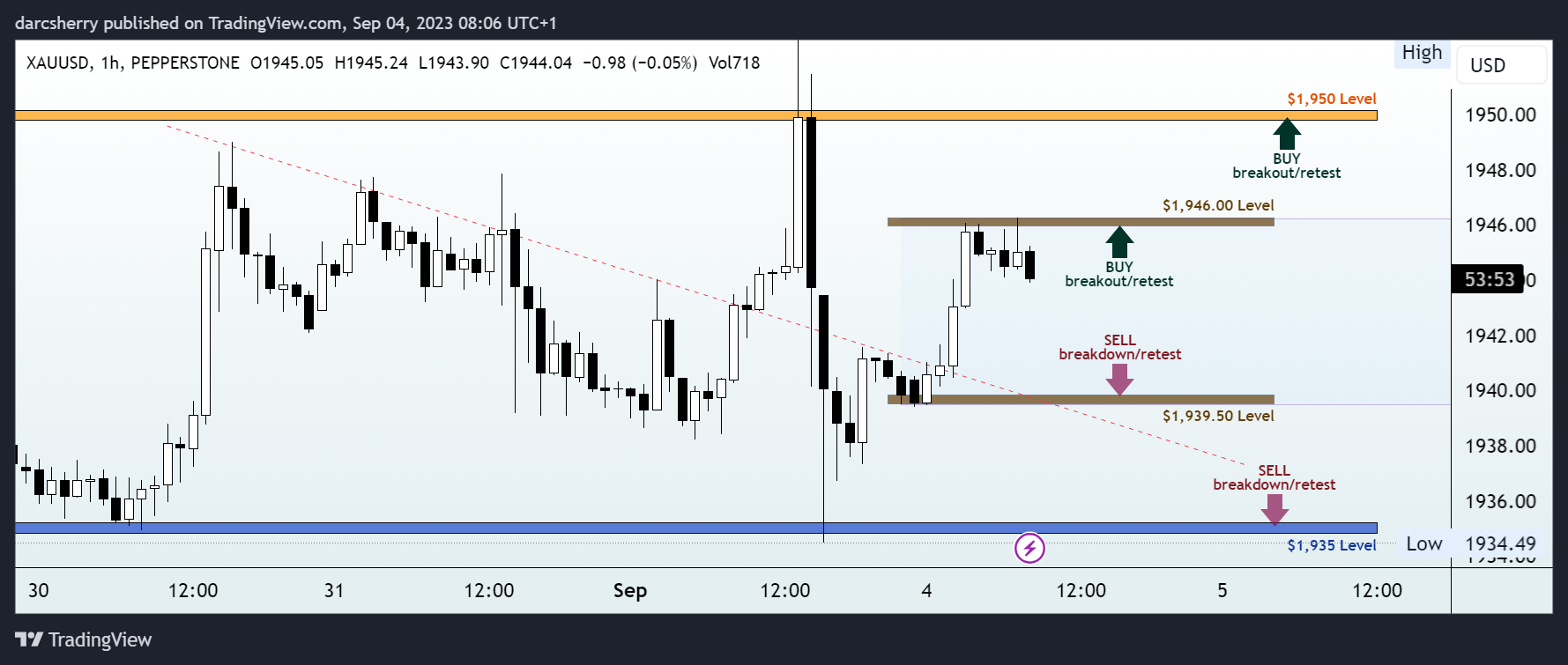 PEPPERSTONE:XAUUSD Chart Image by darcsherry