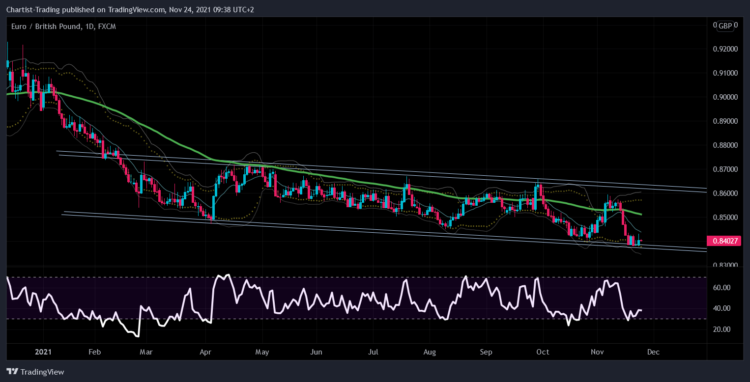 FX:EURGBP Chart Image by Chartist-Trading