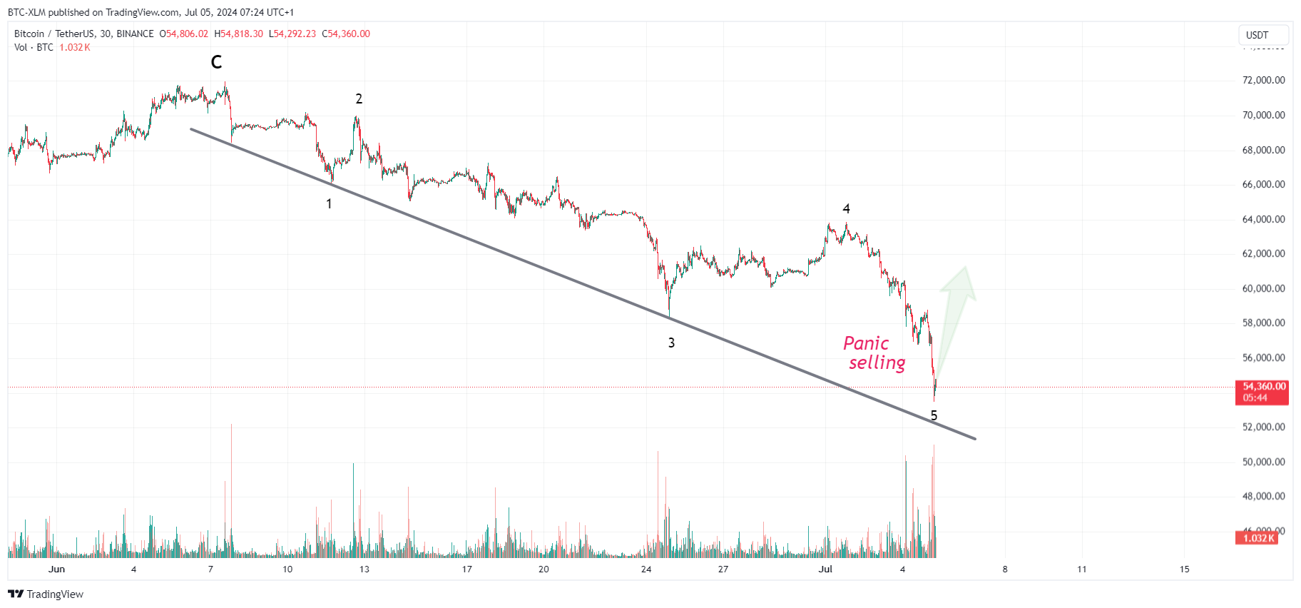 BINANCE:BTCUSDT Chart Image by BTC-XLM
