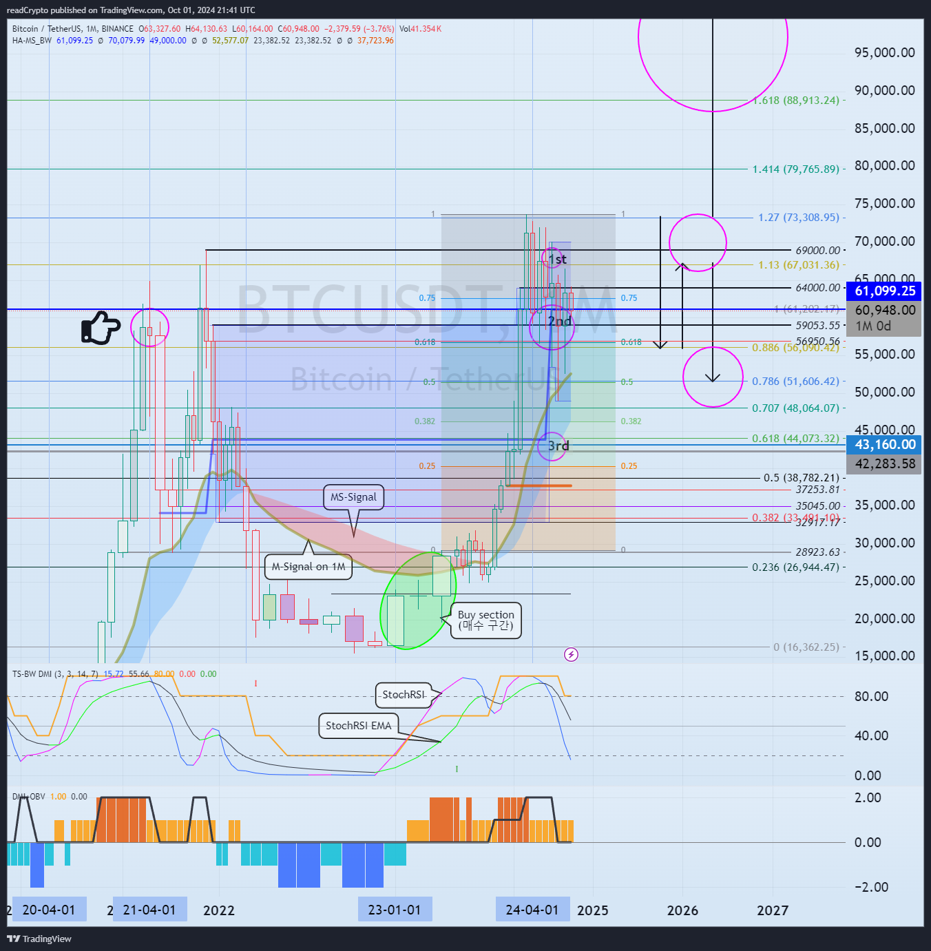 BINANCE:BTCUSDT Chart Image by readCrypto