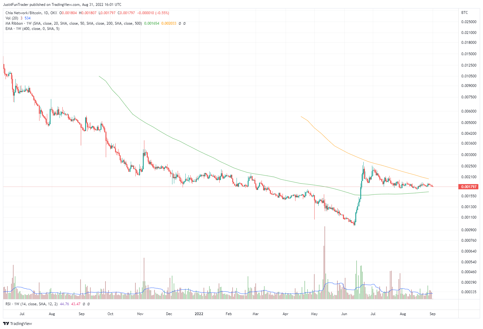 OKX:XCHBTC Chart Image by Just4FunTrader