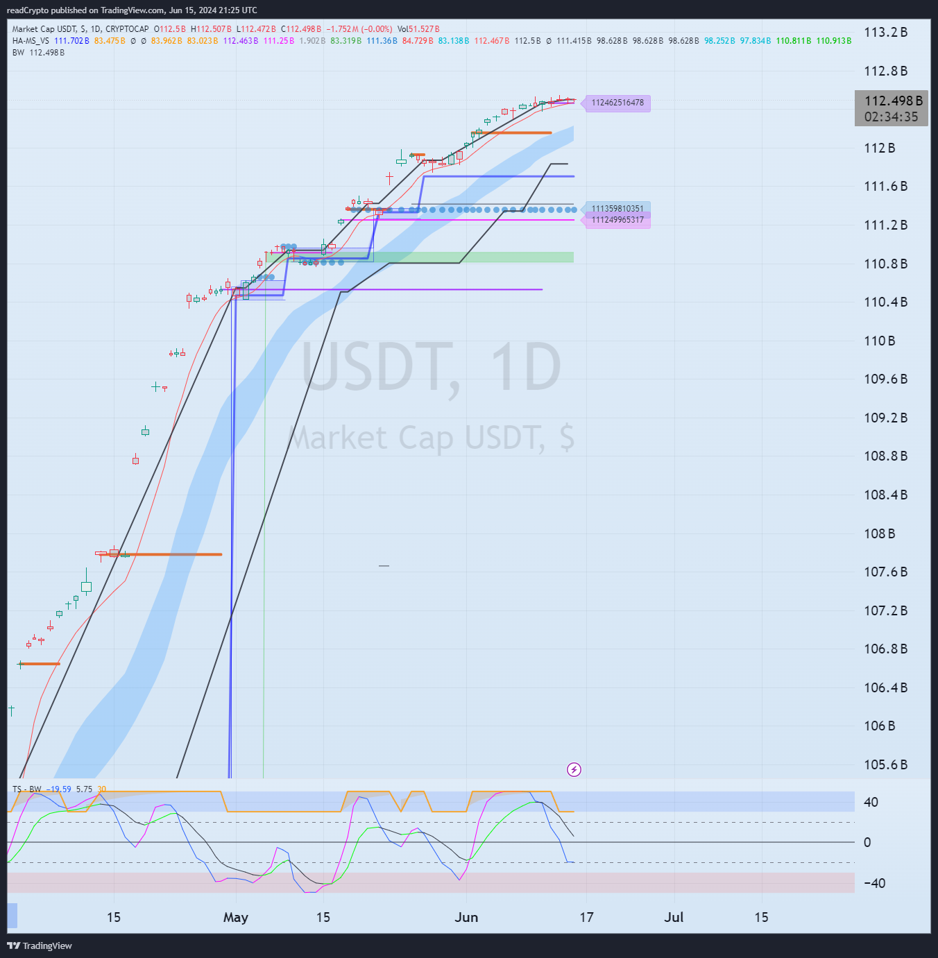CRYPTOCAP:USDT Chart Image by readCrypto