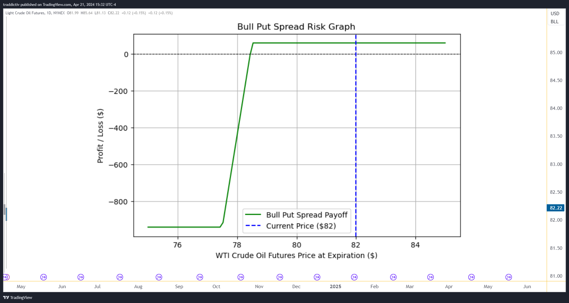 NYMEX_DL:CL1! Chart Image by traddictiv