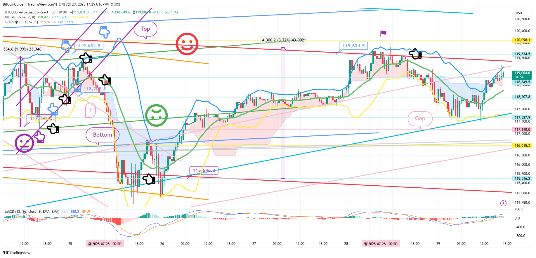 BYBIT:BTCUSD.P Chart Image by BitCoinGuide