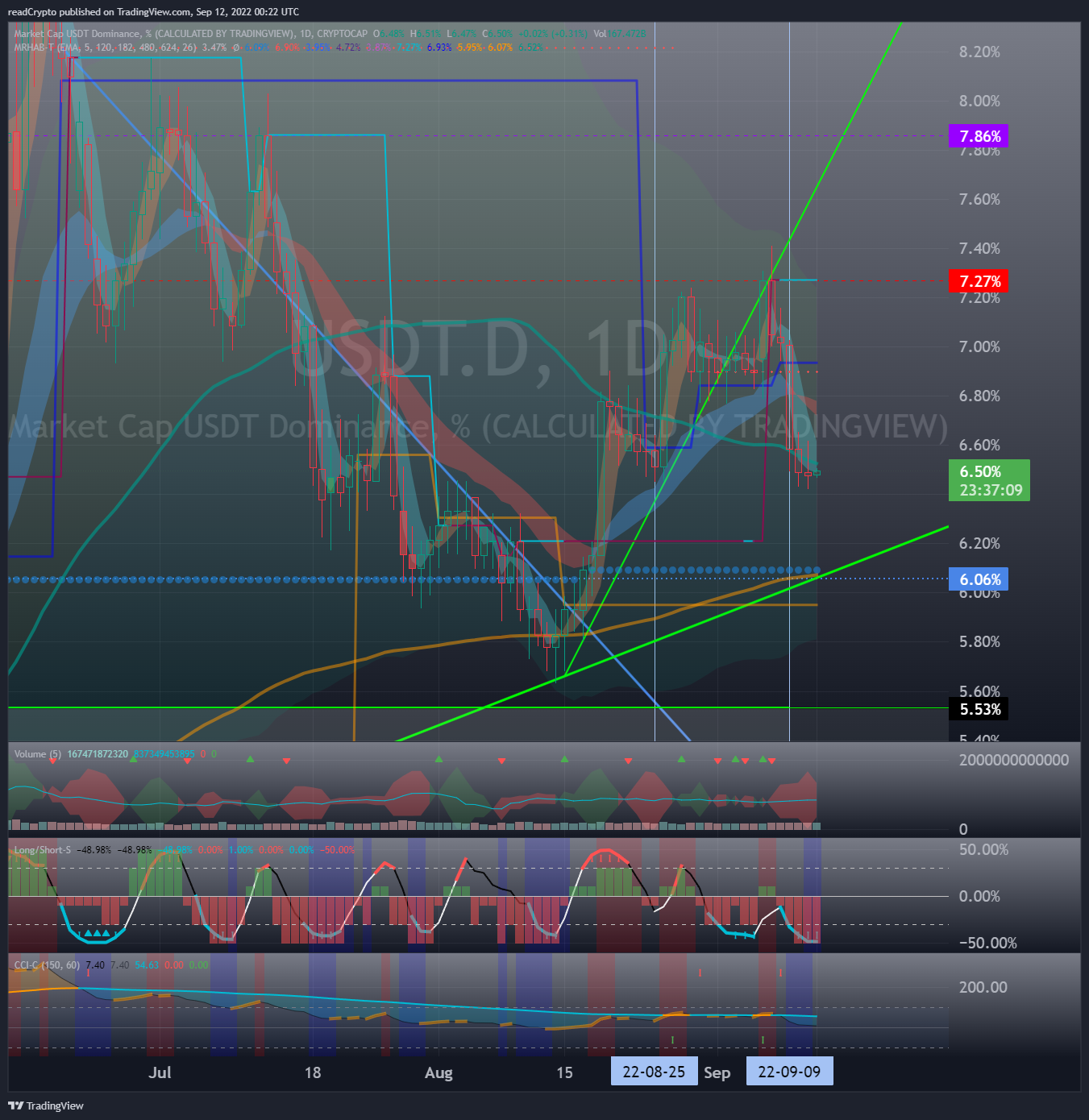 CRYPTOCAP:USDT.D Chart Image by readCrypto