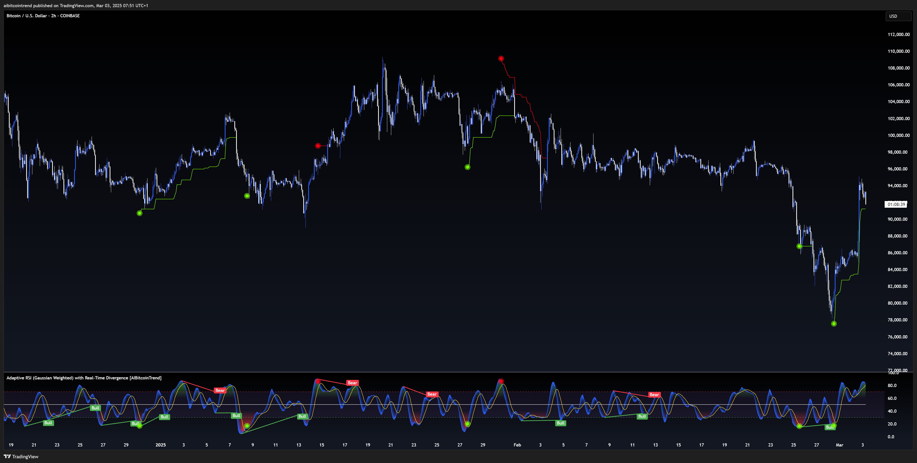 COINBASE:BTCUSD Chart Image by aibitcointrend
