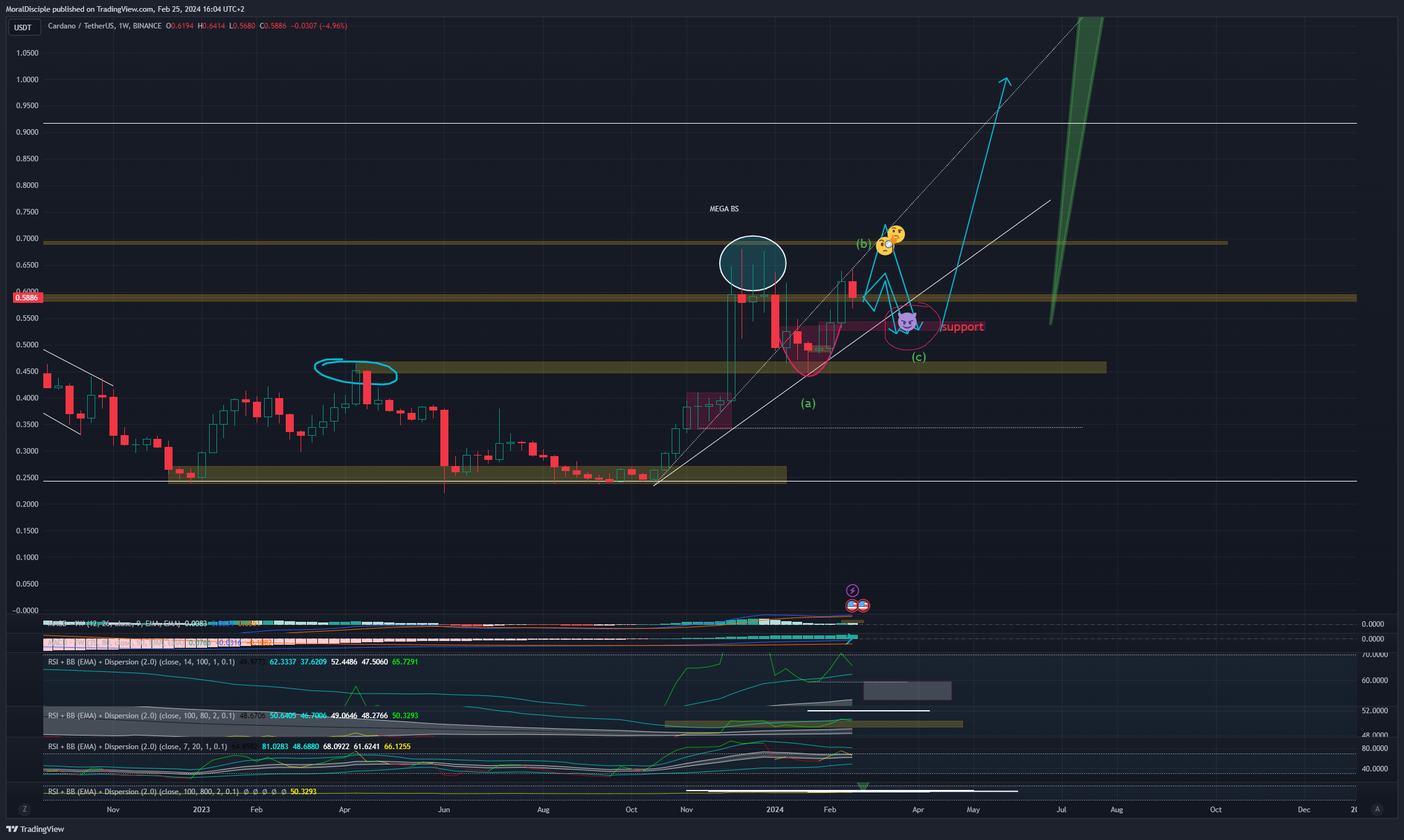 BINANCE:ADAUSDT Chart Image by MoralDisciple