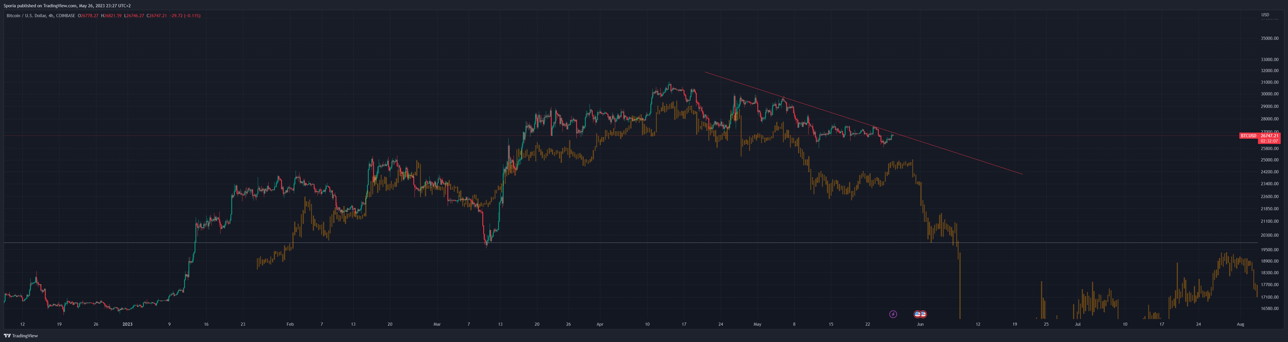 COINBASE:BTCUSD Chart Image by Sporia