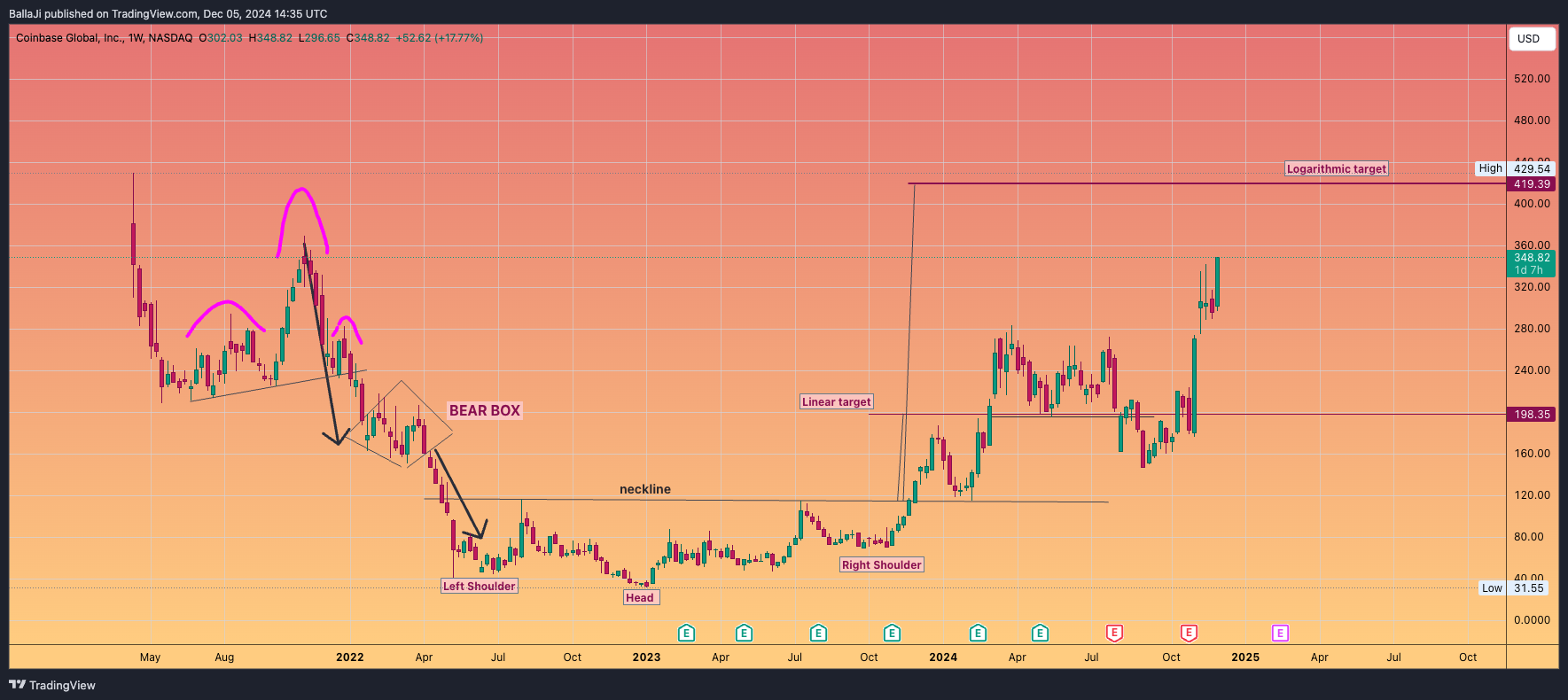 BATS:COIN Chart Image by BallaJi