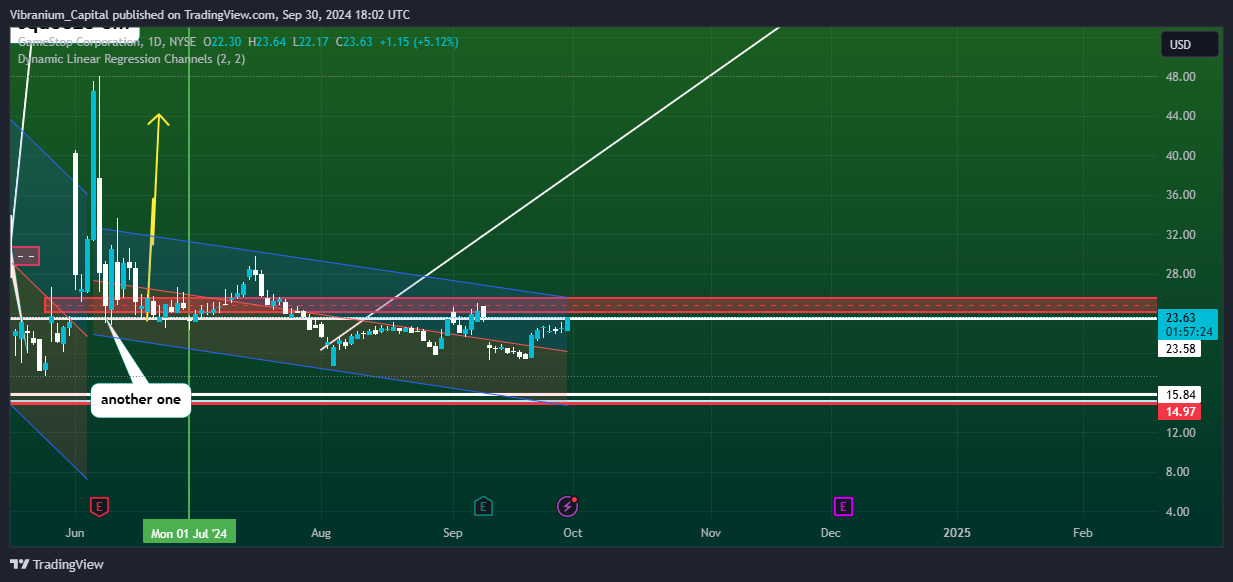 BATS:GME Chart Image by Aura_Trades