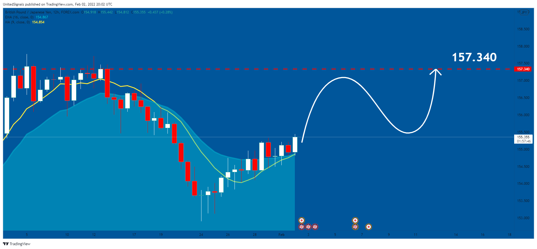 FOREXCOM:GBPJPY Chart Image by UnitedSignals