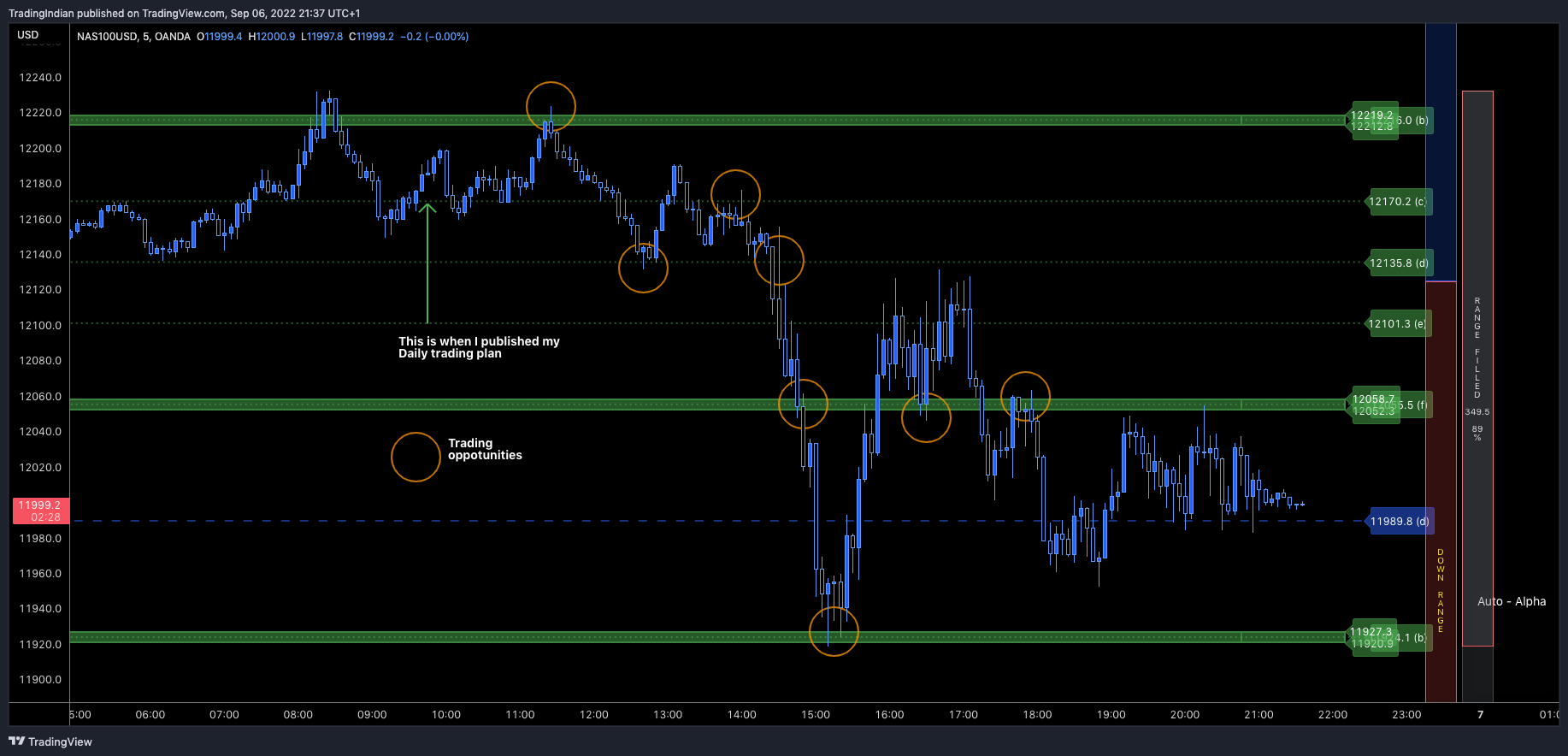 OANDA:NAS100USD Chart Image by TradingIndian