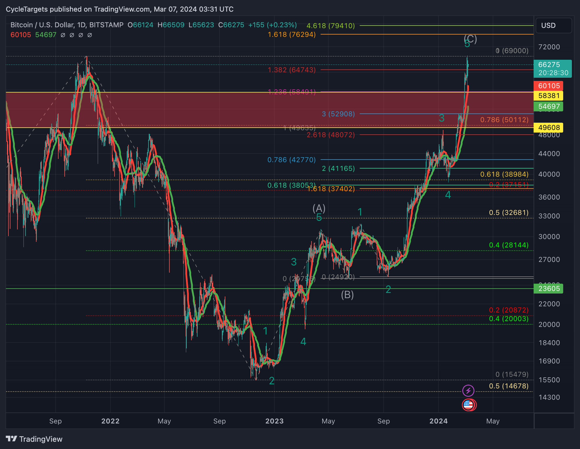 BITSTAMP:BTCUSD Chart Image by CycleTargets