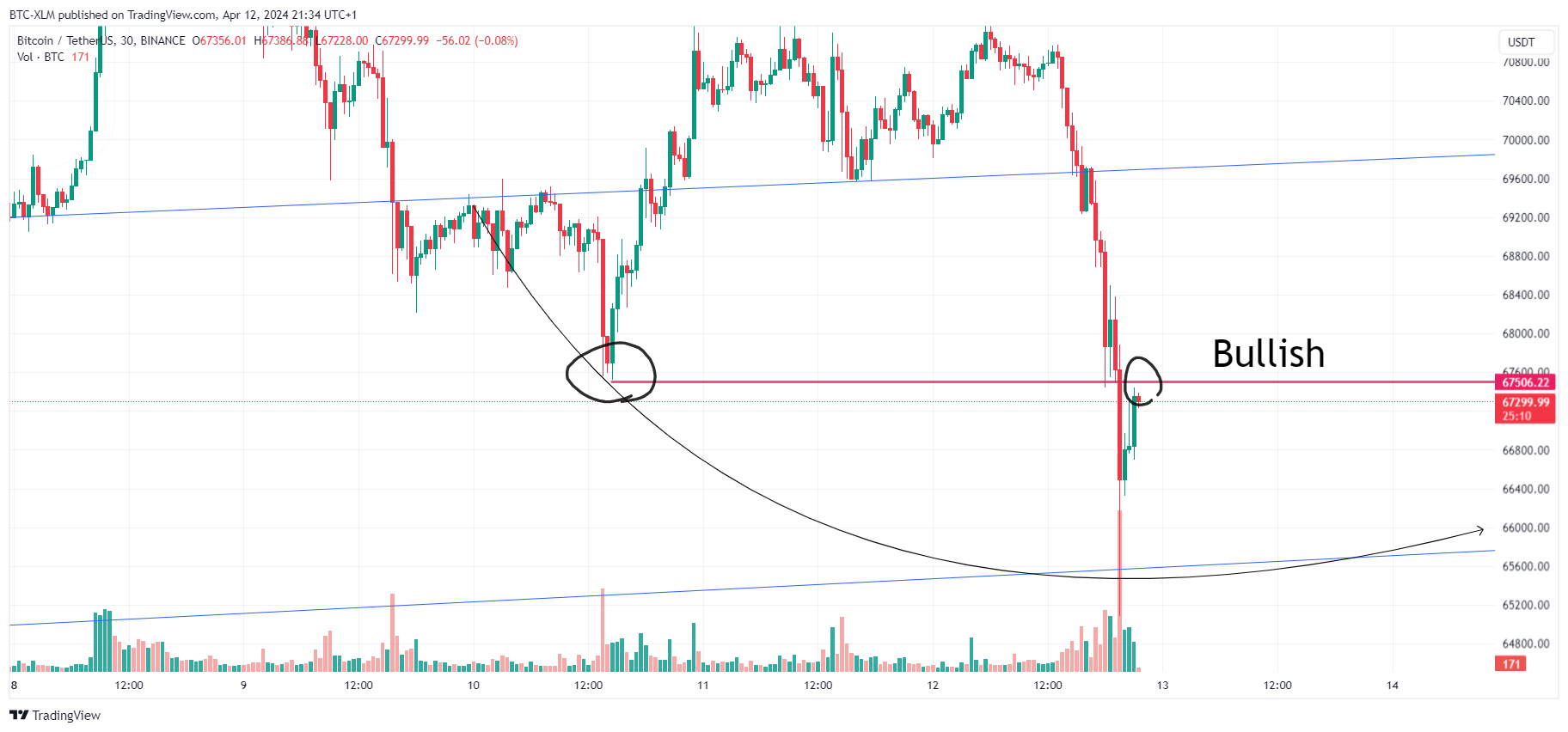 BINANCE:BTCUSDT Chart Image by BTC-XLM
