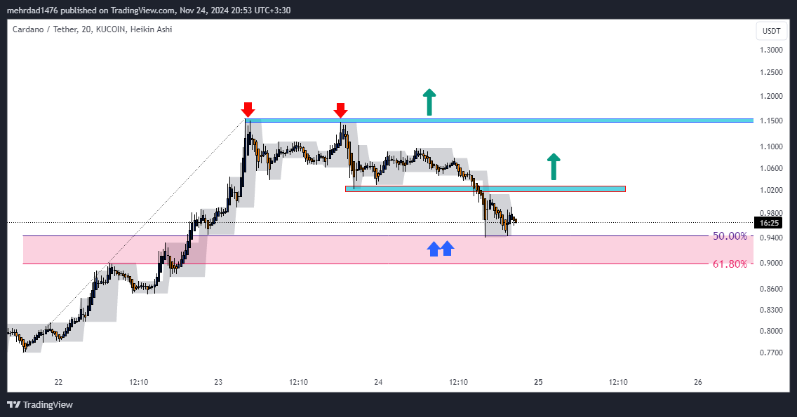 KUCOIN:ADAUSDT Chart Image by mehrdad1476