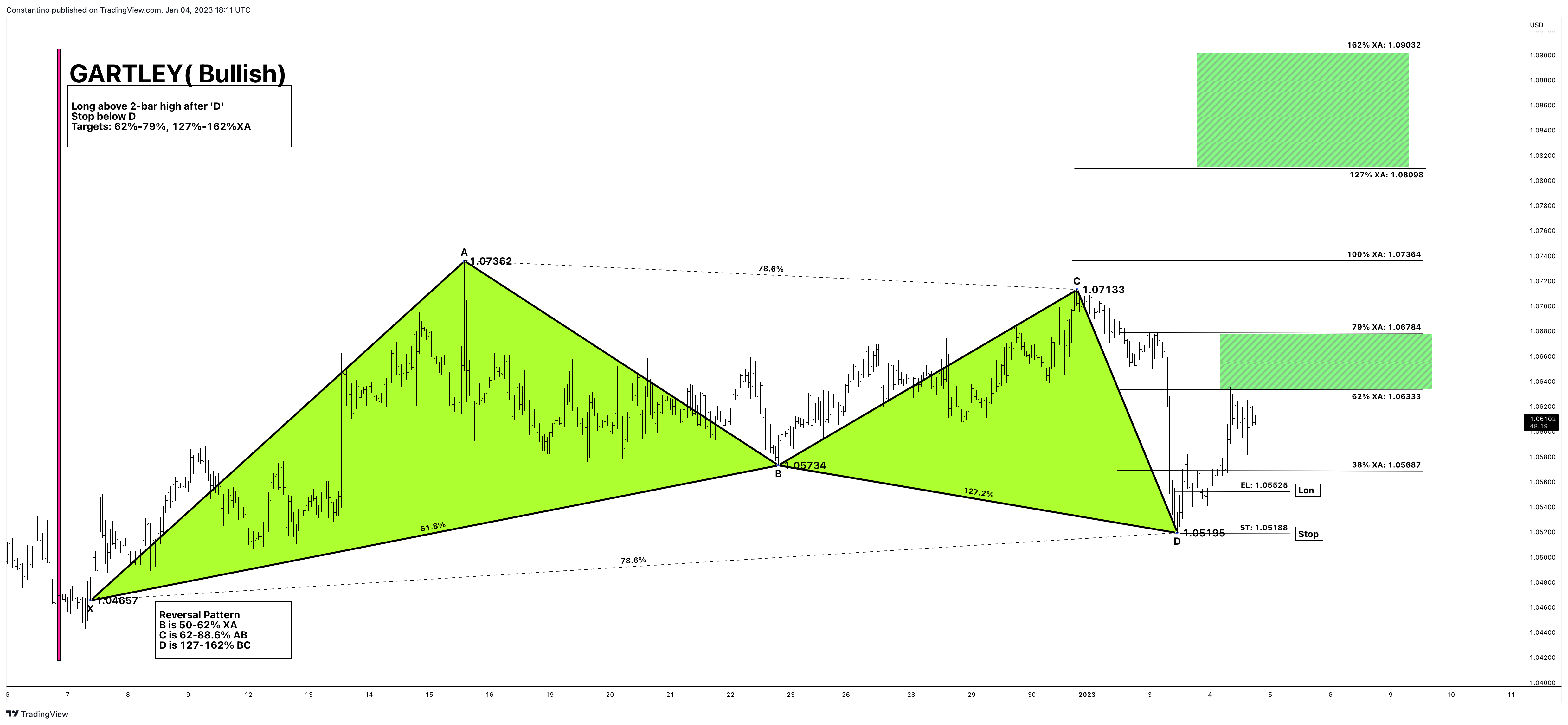 OANDA:EURUSD Chart Image by TradeChartPatternsLikeThePros