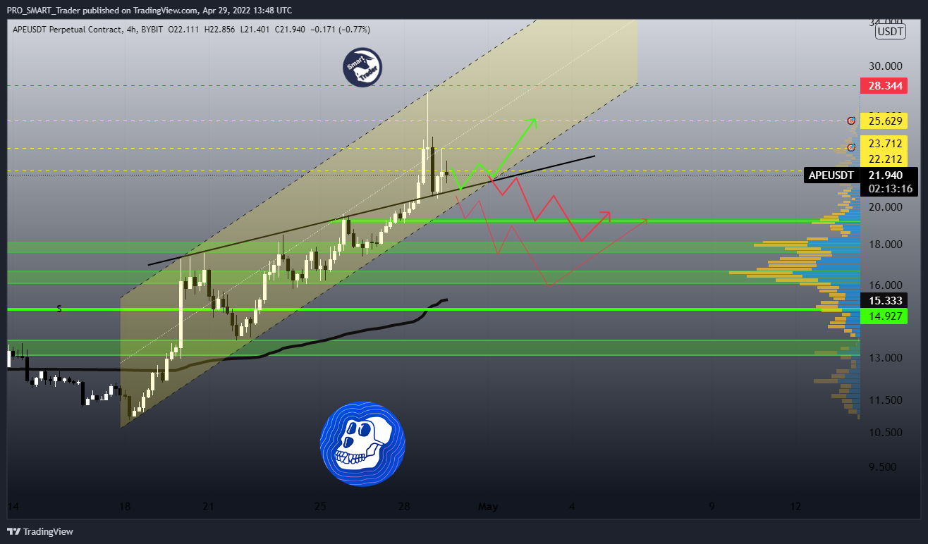 BYBIT:APEUSDT Chart Image by PRO_SMART_Trader