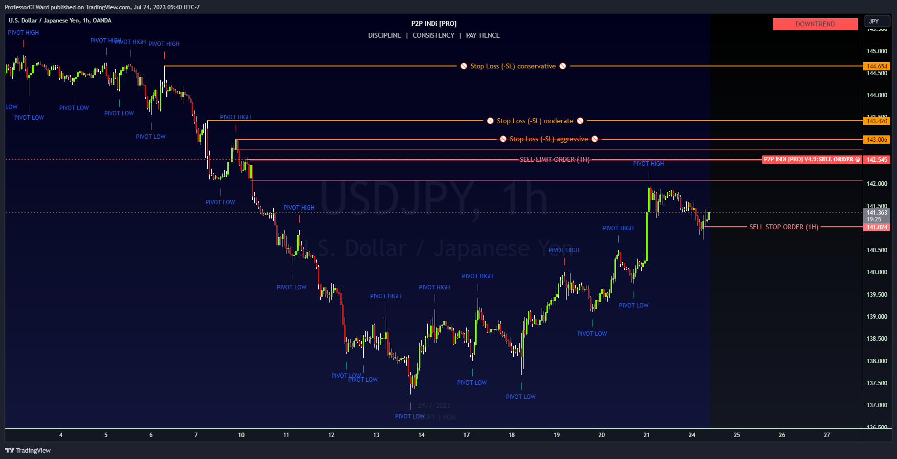 OANDA:USDJPY Chart Image by ProfessorCEWard