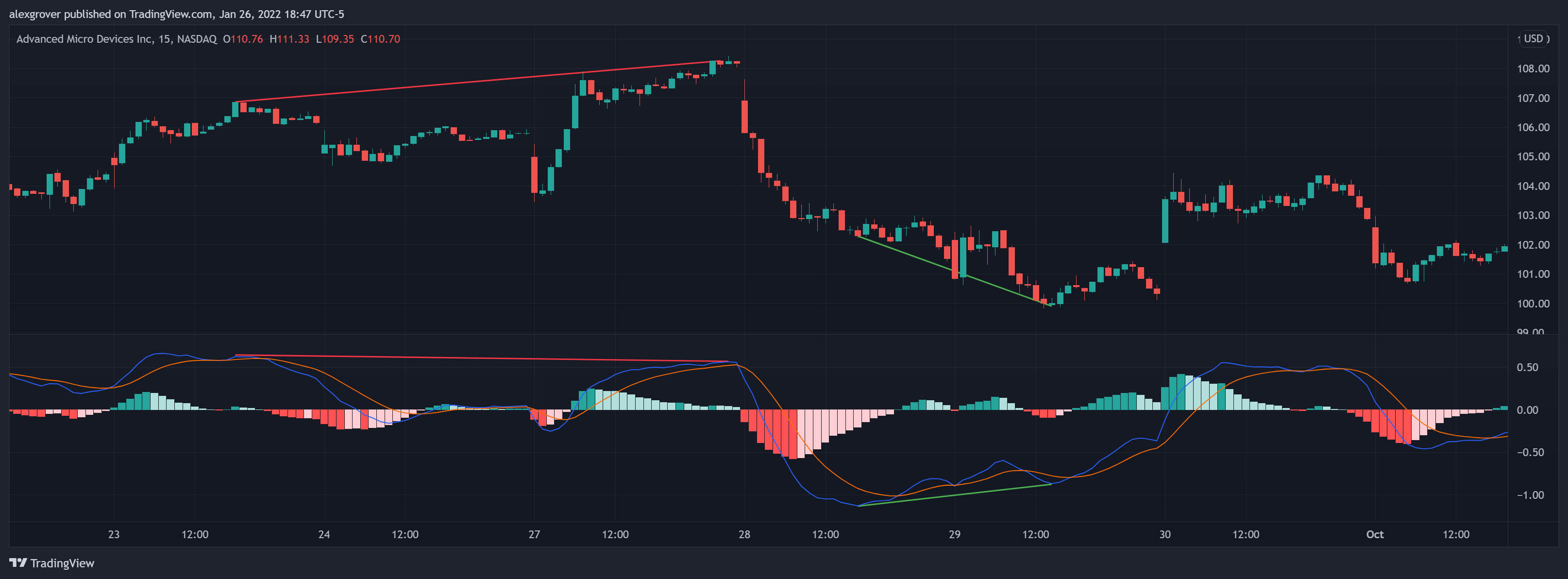 NASDAQ:AMD Chart Image by alexgrover