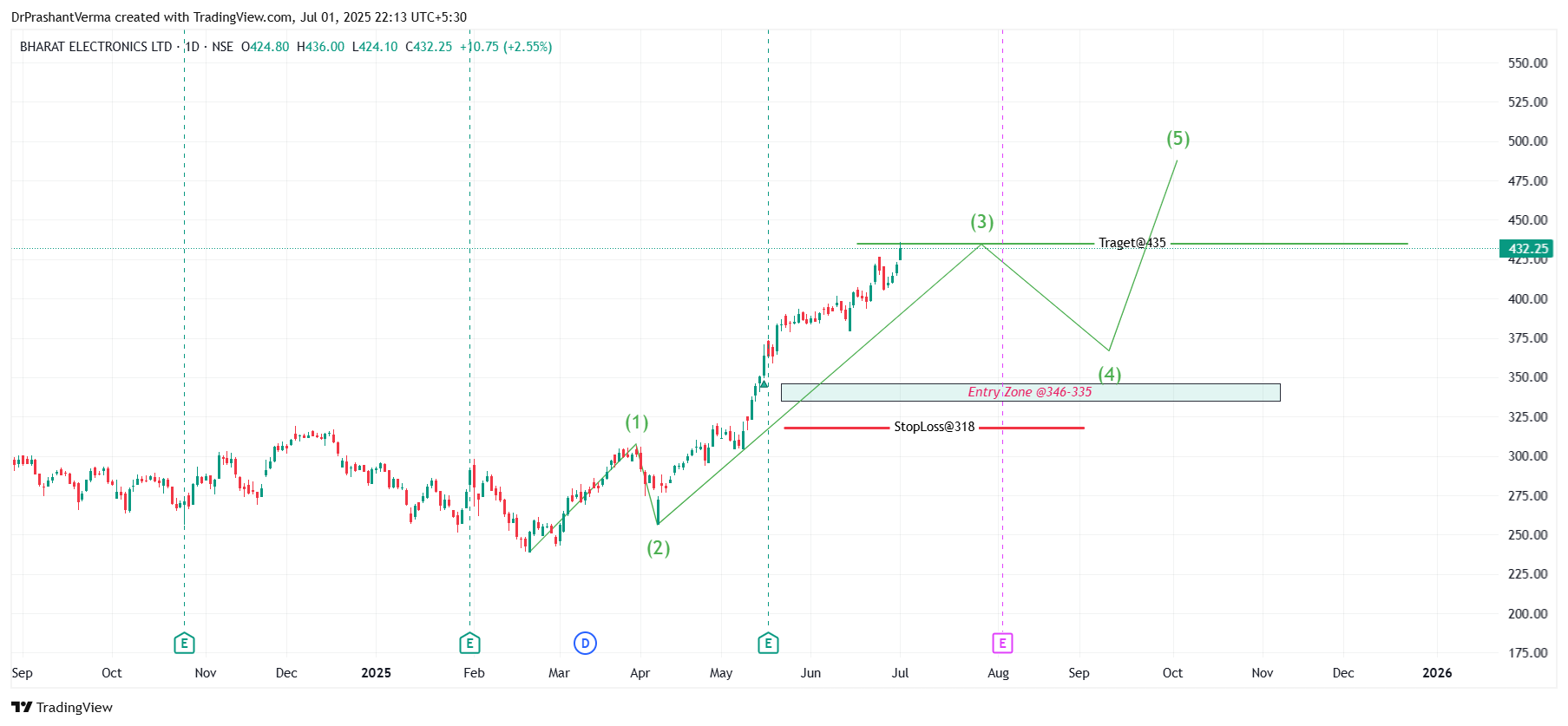 NSE:BEL Chart Image by DrPrashantVerma