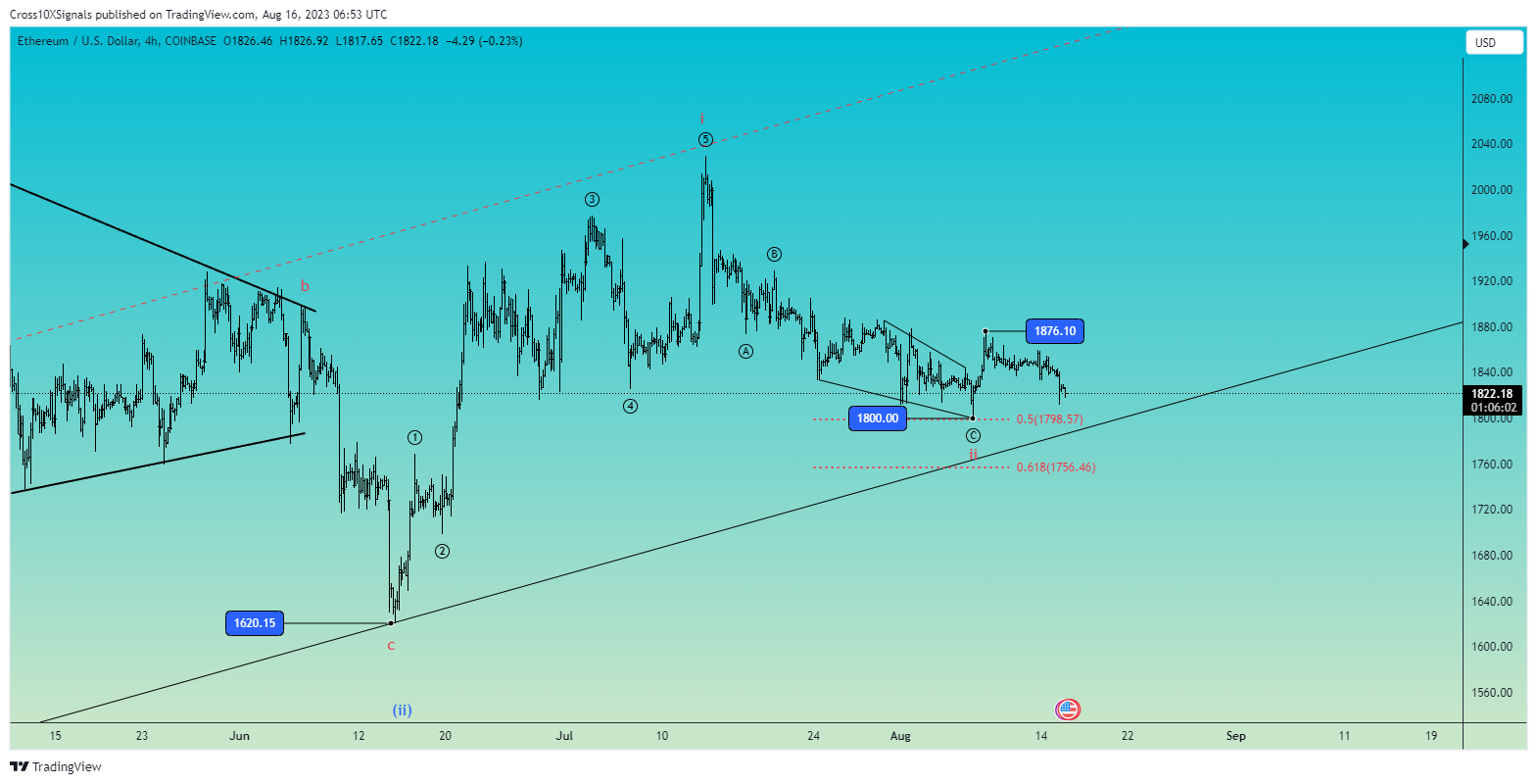 COINBASE:ETHUSD Chart Image by Cross10XSignals