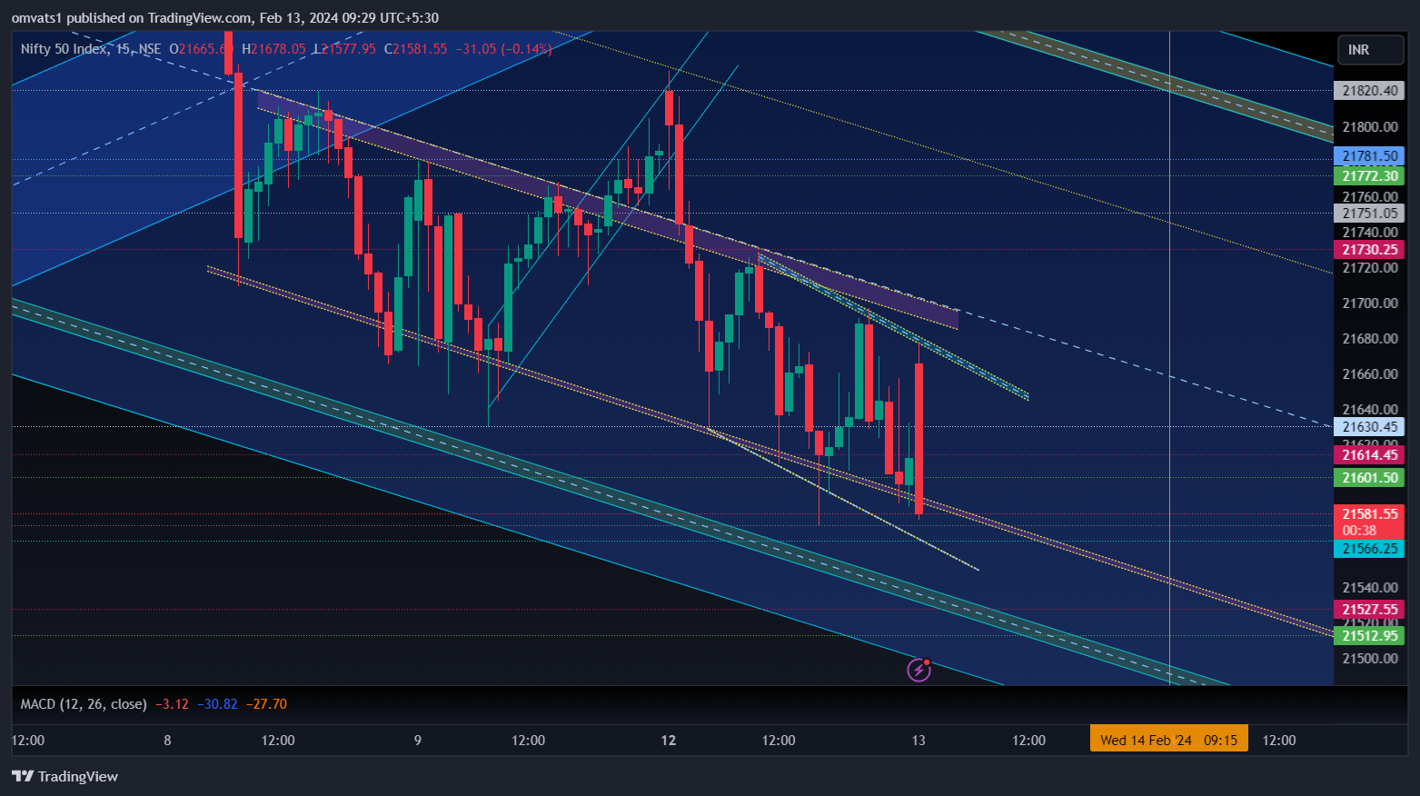 NSE:NIFTY Chart Image by omvats1