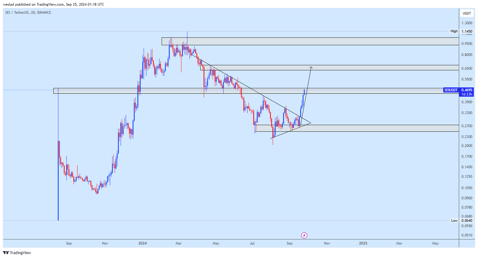BINANCE:SEIUSDT Chart Image by weslad