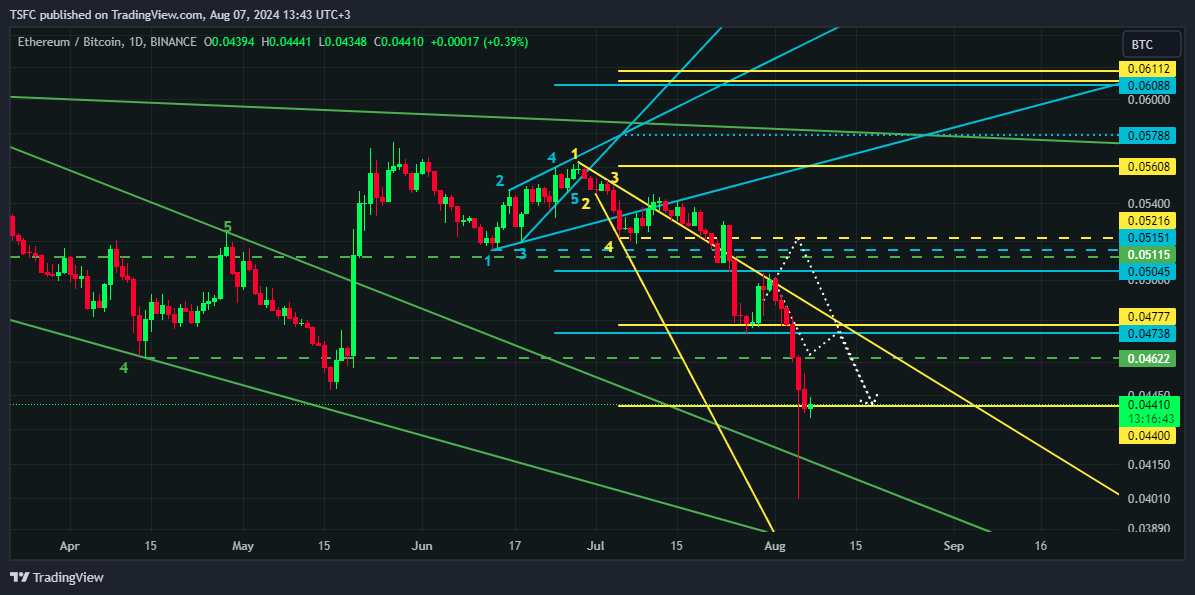 BINANCE:ETHBTC Chart Image by TSFC