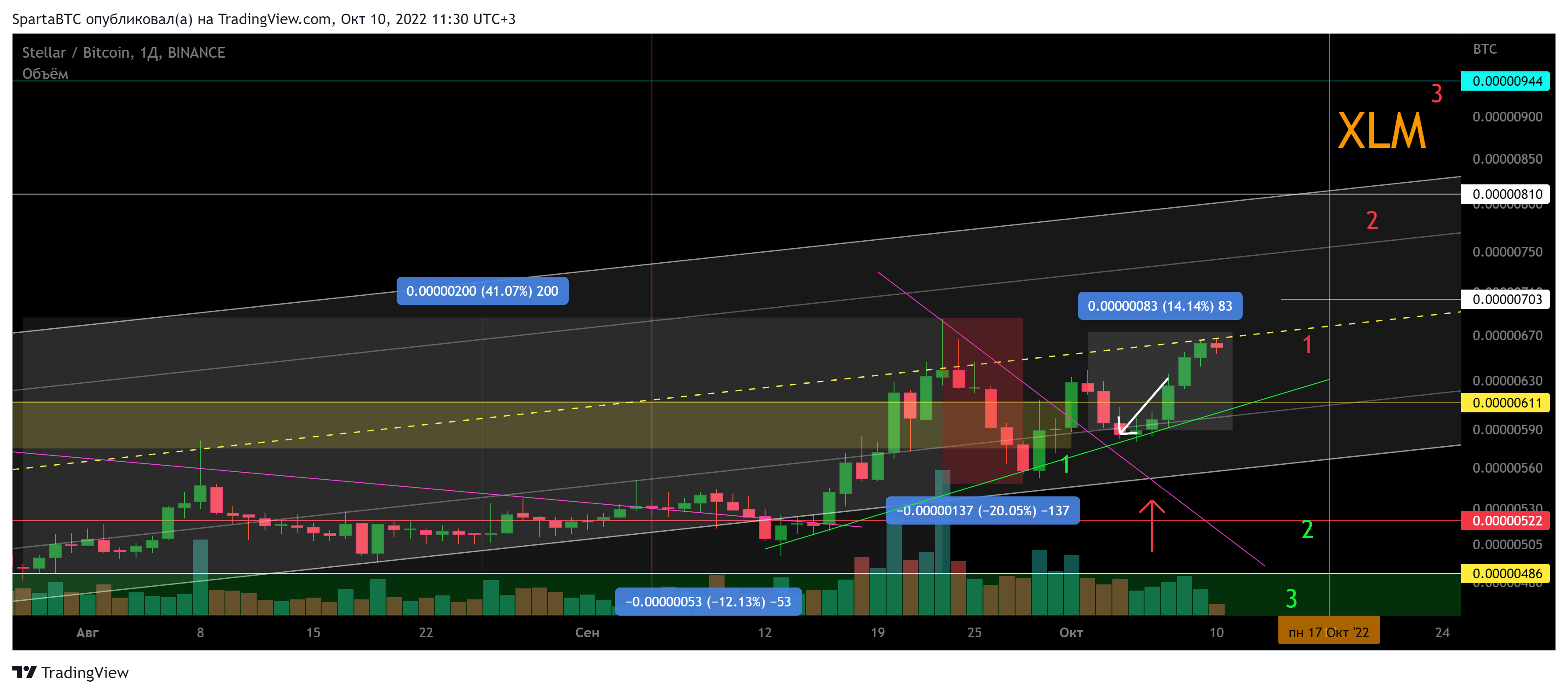 BINANCE:XLMBTC Chart Image by SpartaBTC