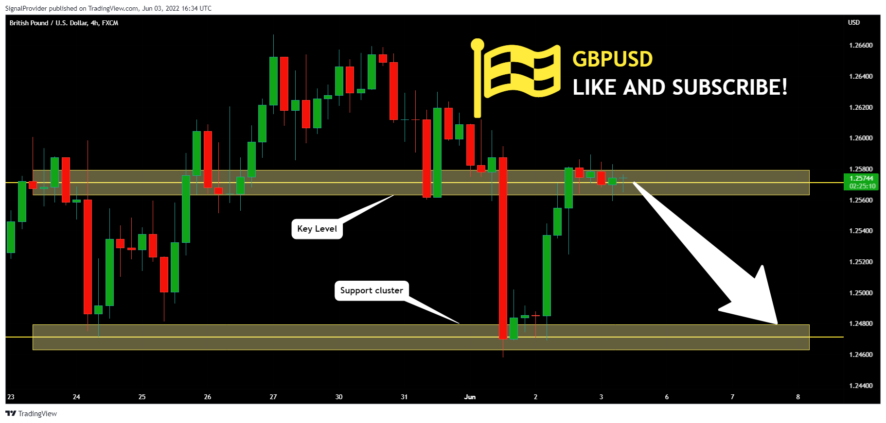 FX:GBPUSD Chart Image by SignalProvider