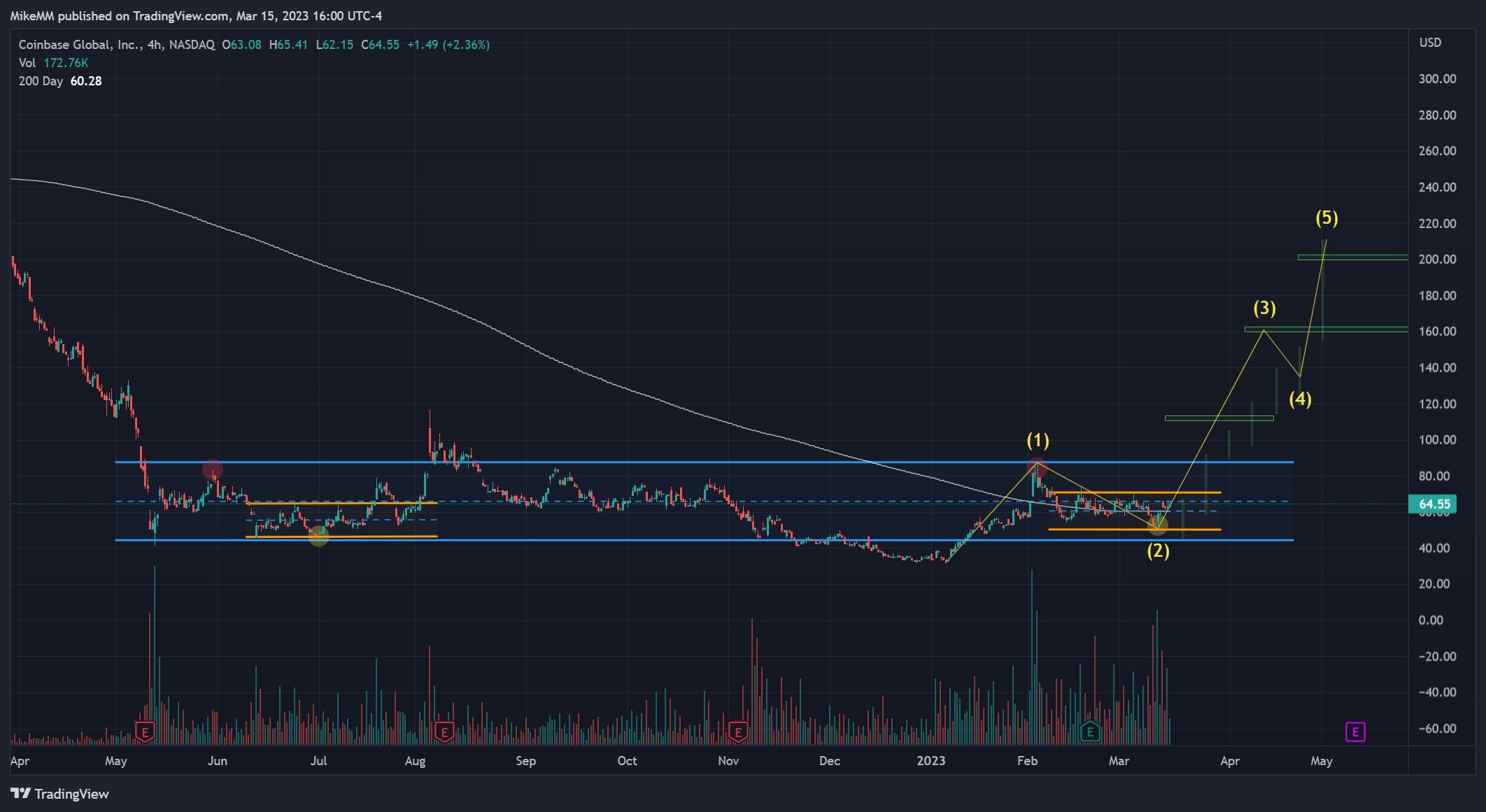 NASDAQ:COIN Chart Image by MikeMM