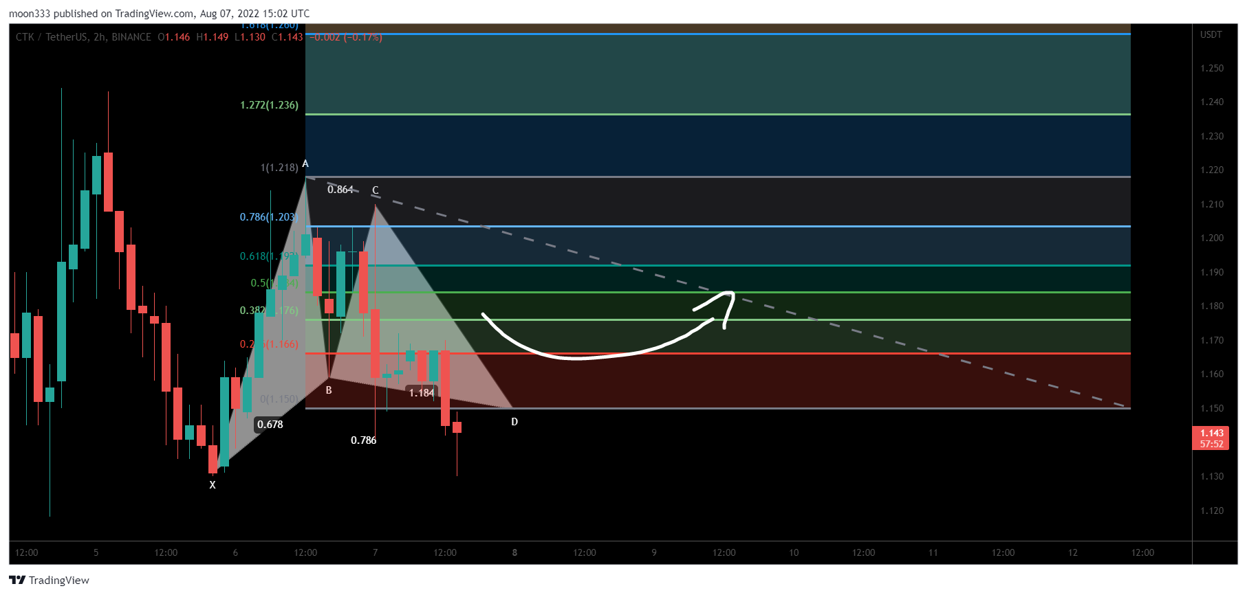 BINANCE:CTKUSDT Chart Image by moon333