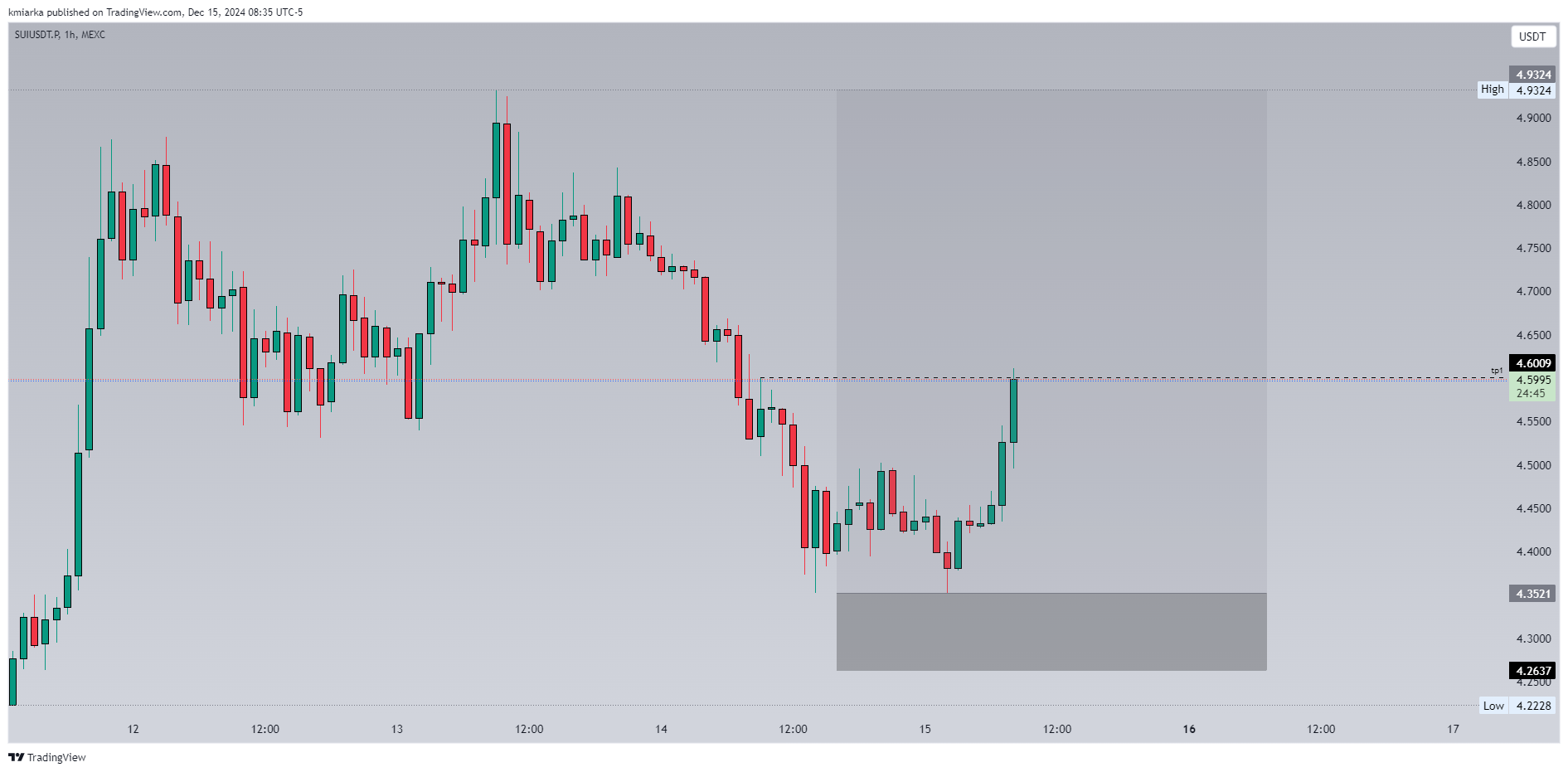 MEXC:SUIUSDT.P Chart Image by kmiarka