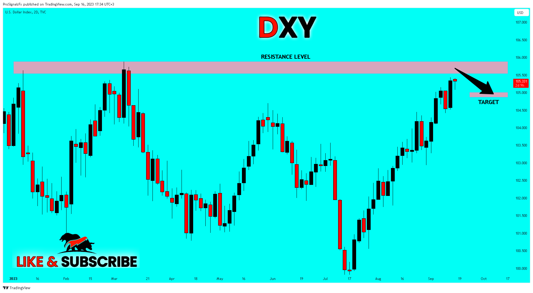 TVC:DXY Chart Image by ProSignalsFx